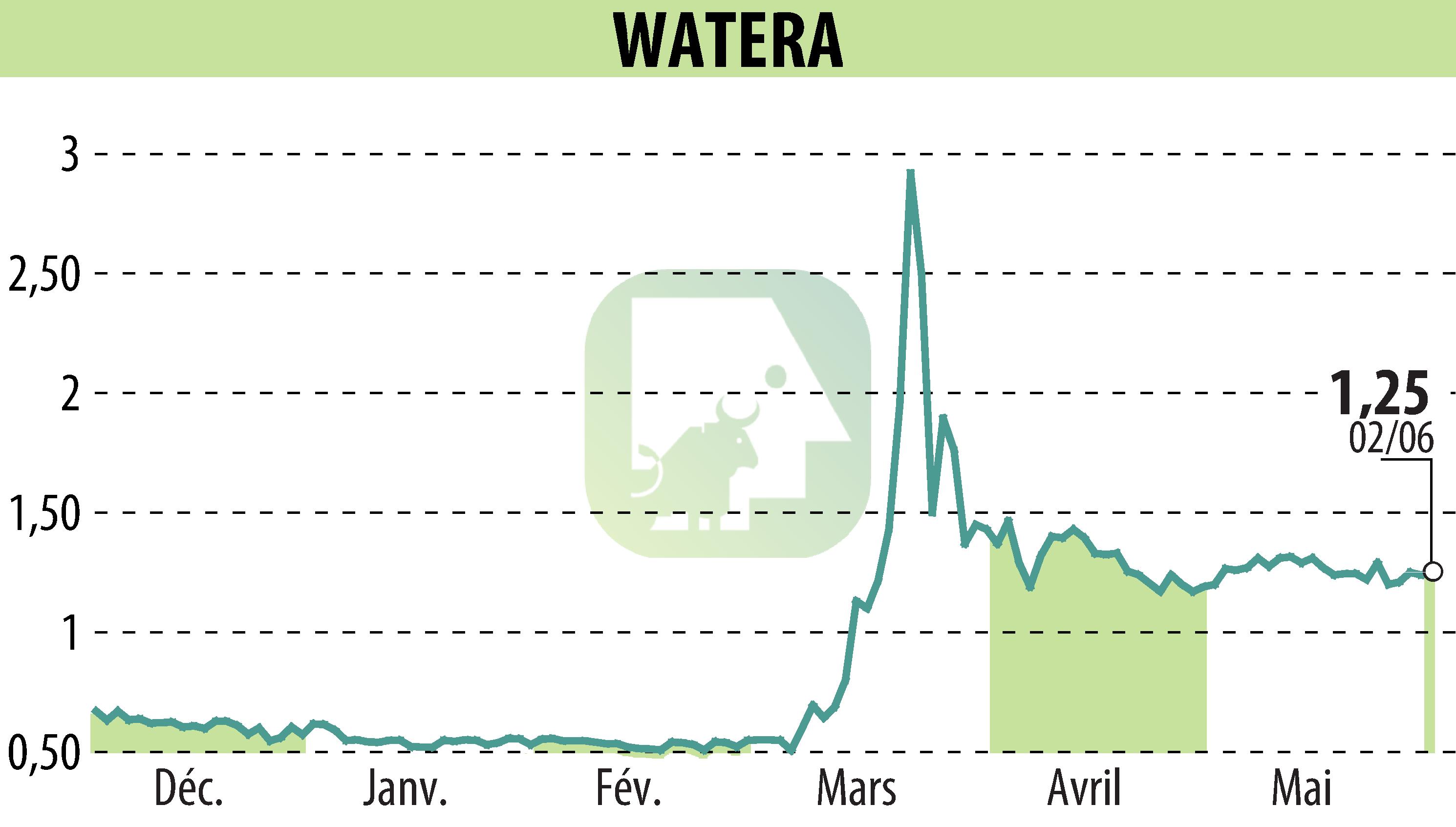 Graphique de l'évolution du cours de l'action OSMOSUN (EPA:ALWTR).