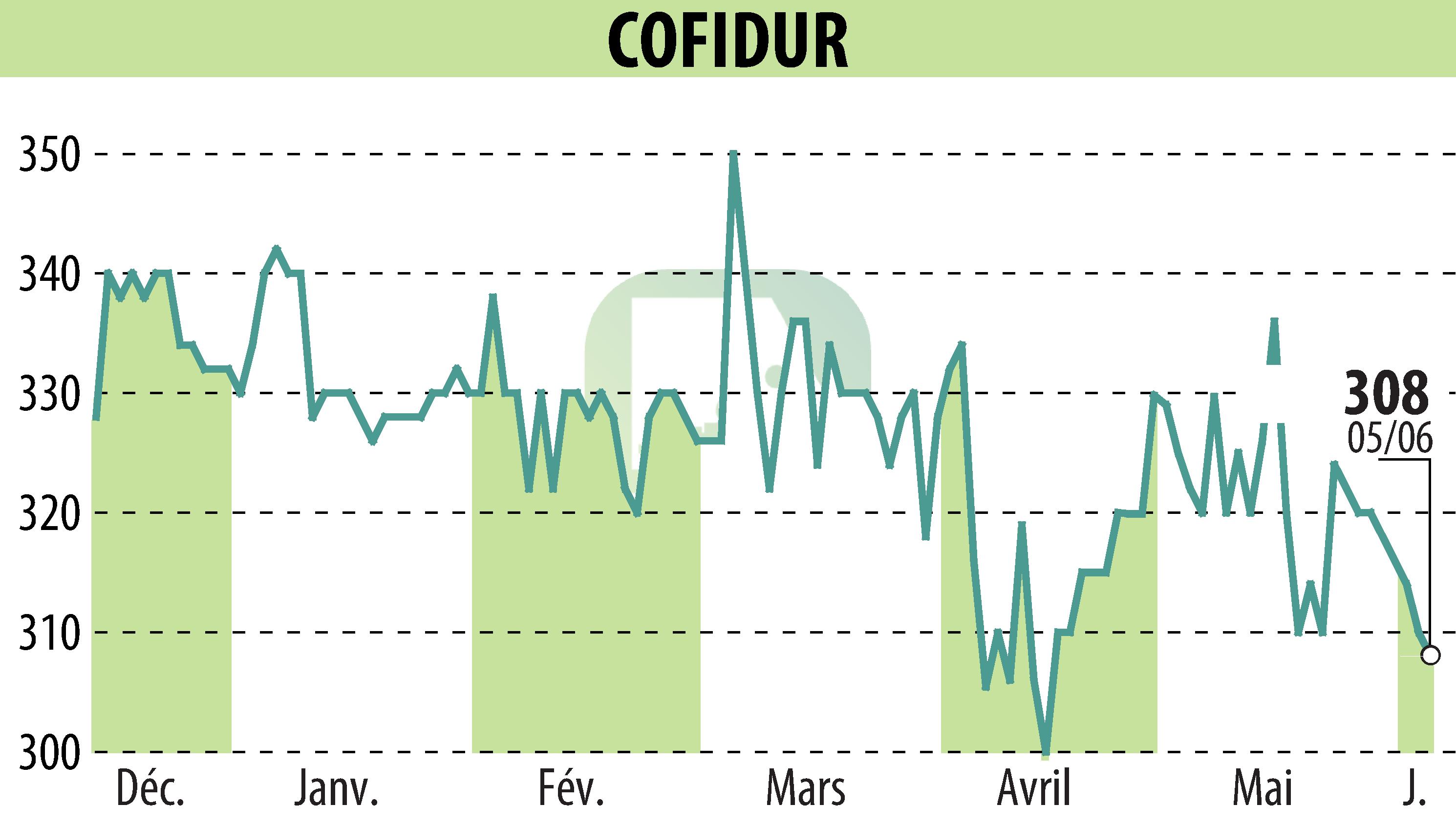 Graphique de l'évolution du cours de l'action COFIDUR (EPA:ALCOF).