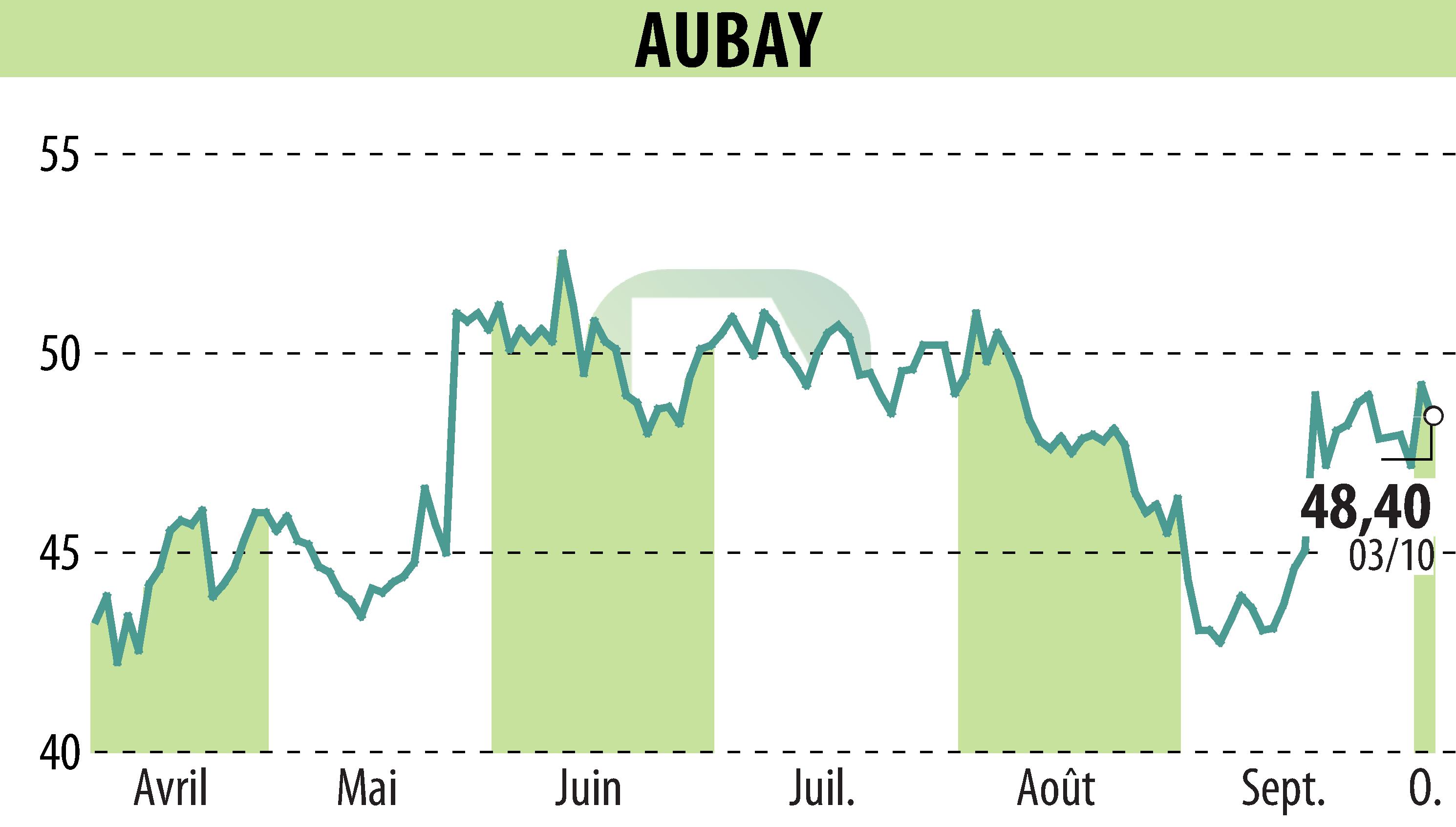 Stock price chart of AUBAY (EPA:AUB) showing fluctuations.