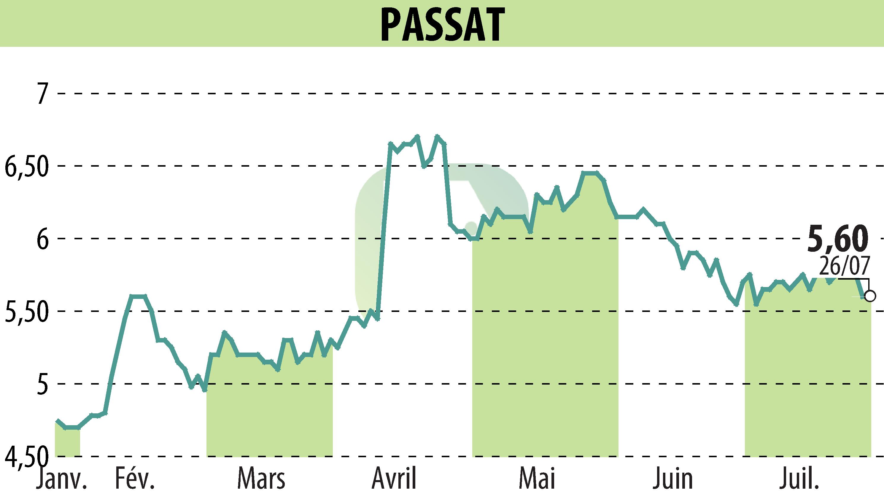 Stock price chart of PASSAT (EPA:PSAT) showing fluctuations.