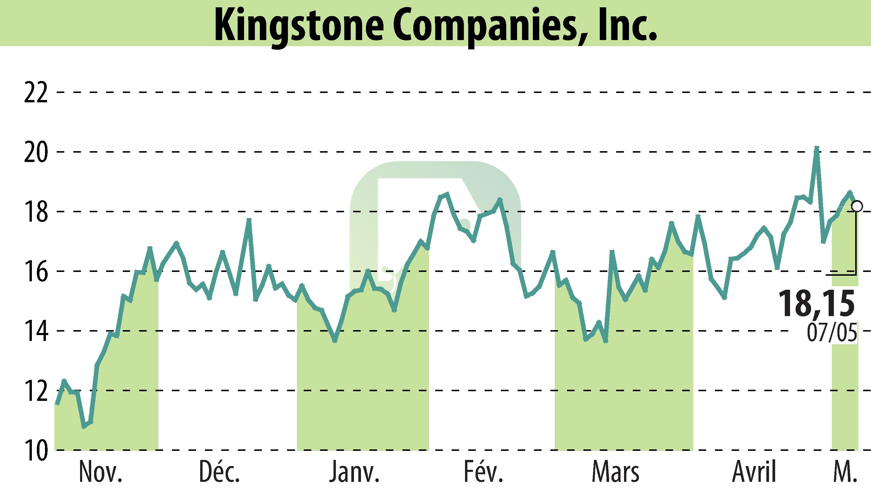 Graphique de l'évolution du cours de l'action Kingstone Companies, Inc (EBR:KINS).
