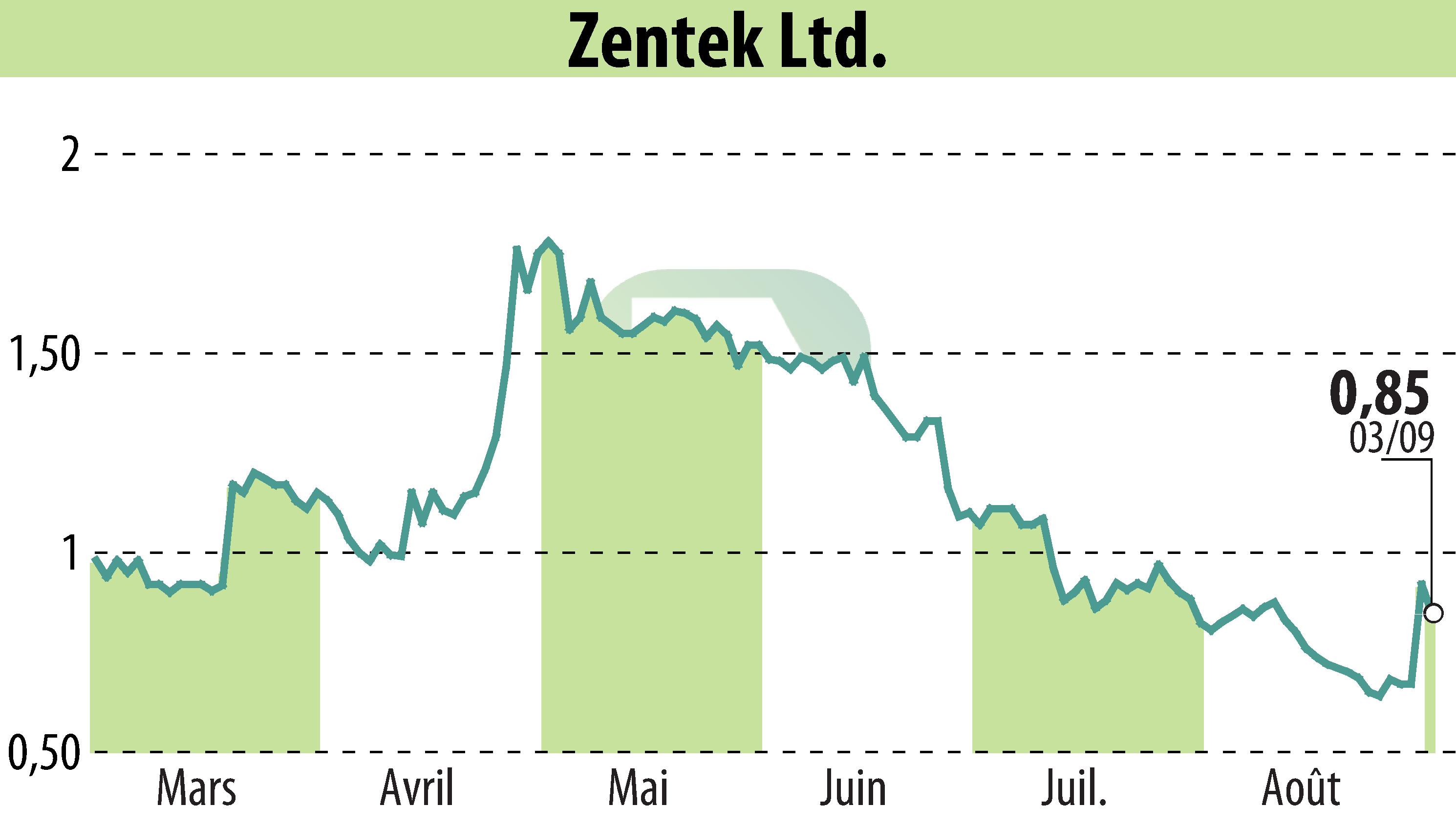 Graphique de l'évolution du cours de l'action Zentek Ltd. (EBR:ZTEK).