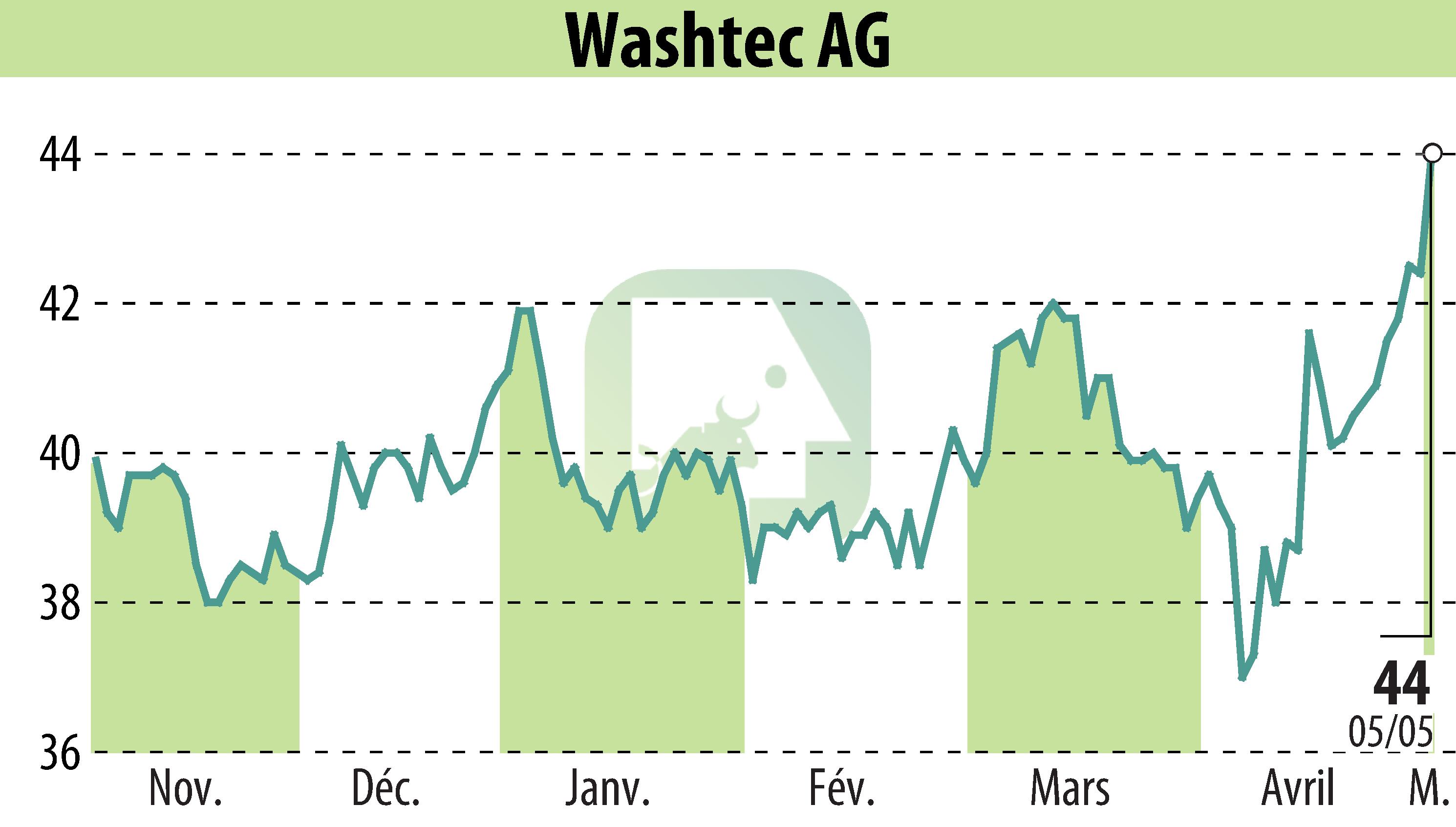 Graphique de l'évolution du cours de l'action WashTec AG (EBR:WSU).