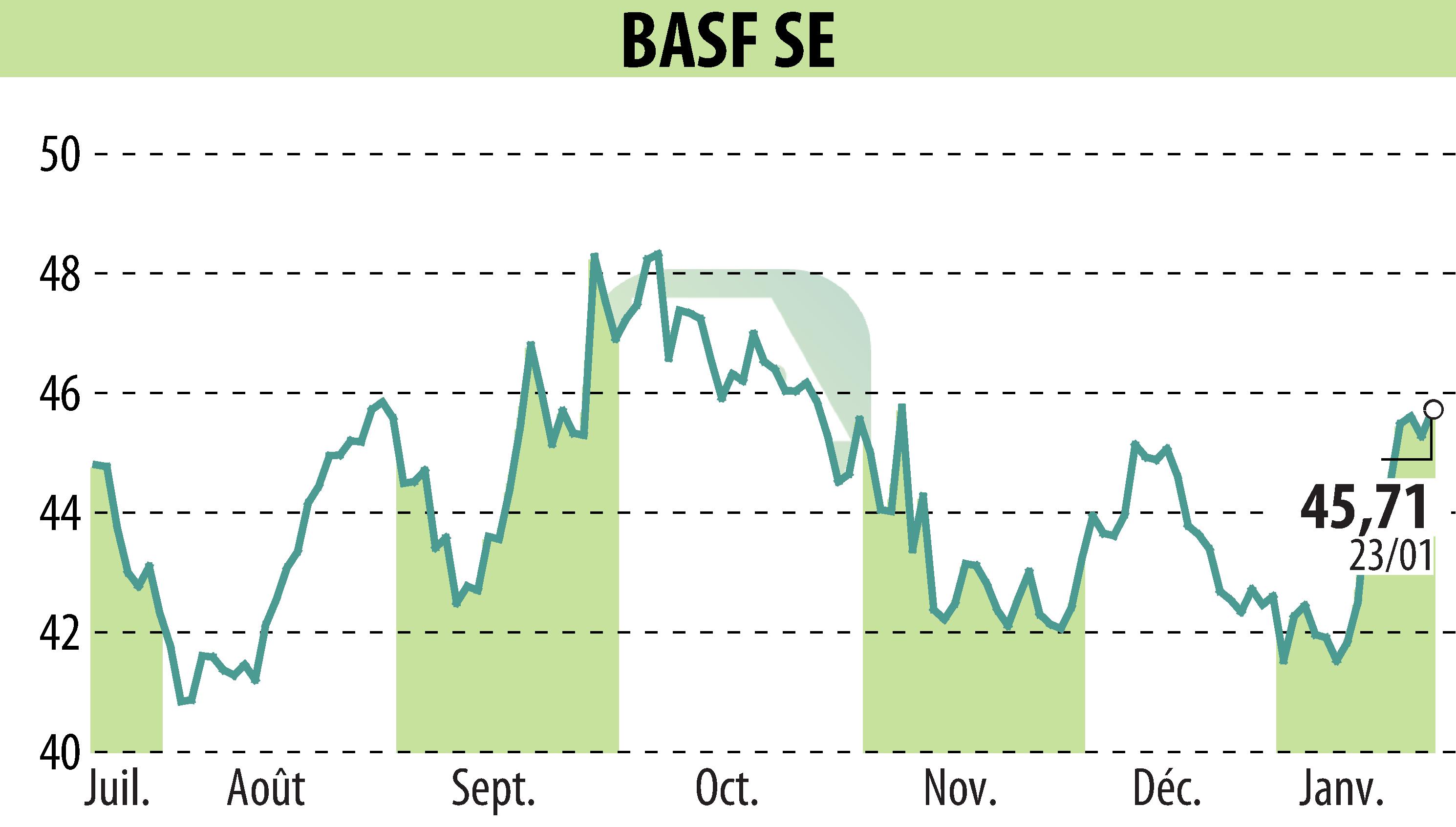 Graphique de l'évolution du cours de l'action BASF SE (EBR:BAS).