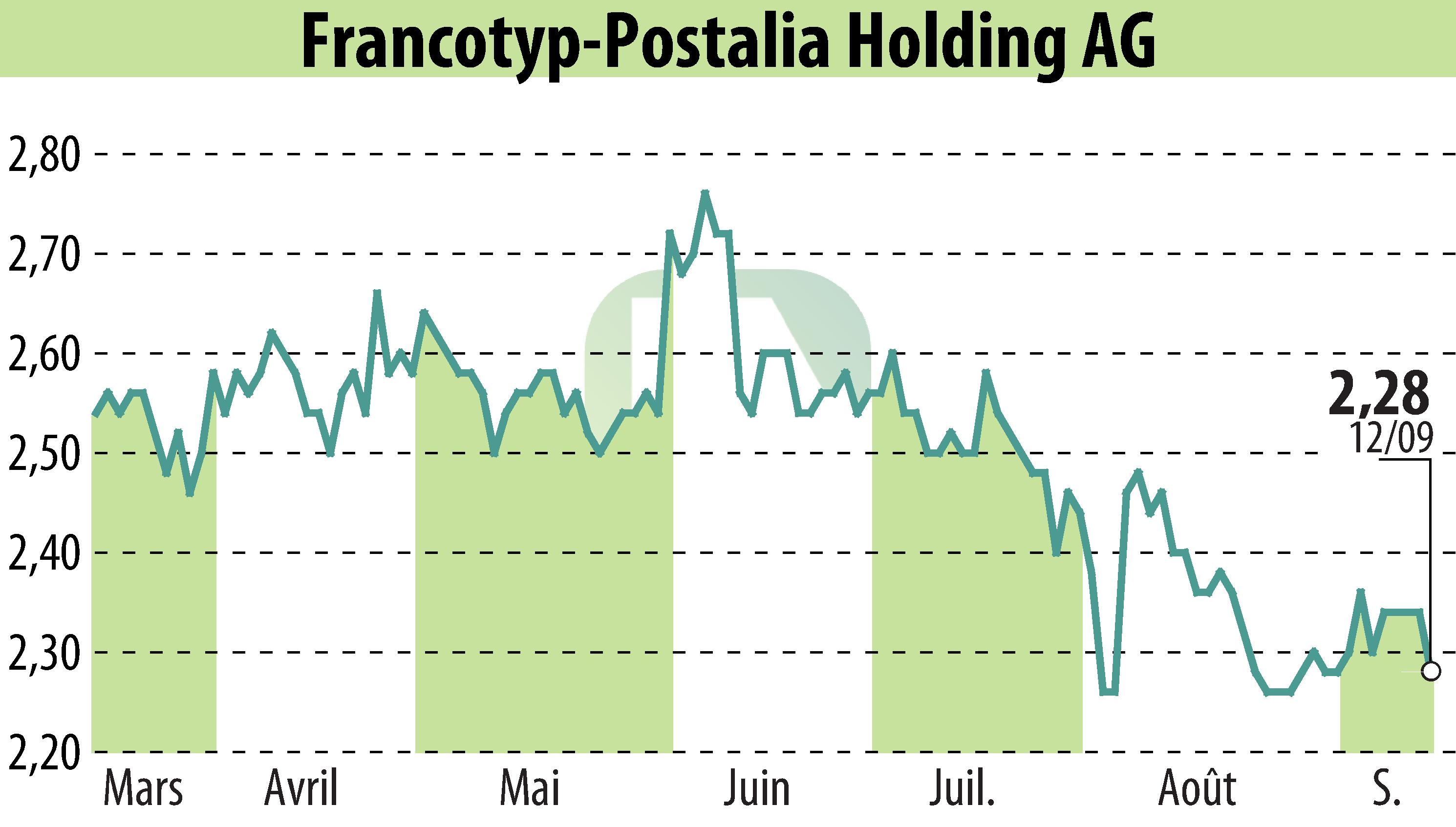 Stock price chart of Francotyp-Postalia Holding AG (EBR:FPH) showing fluctuations.