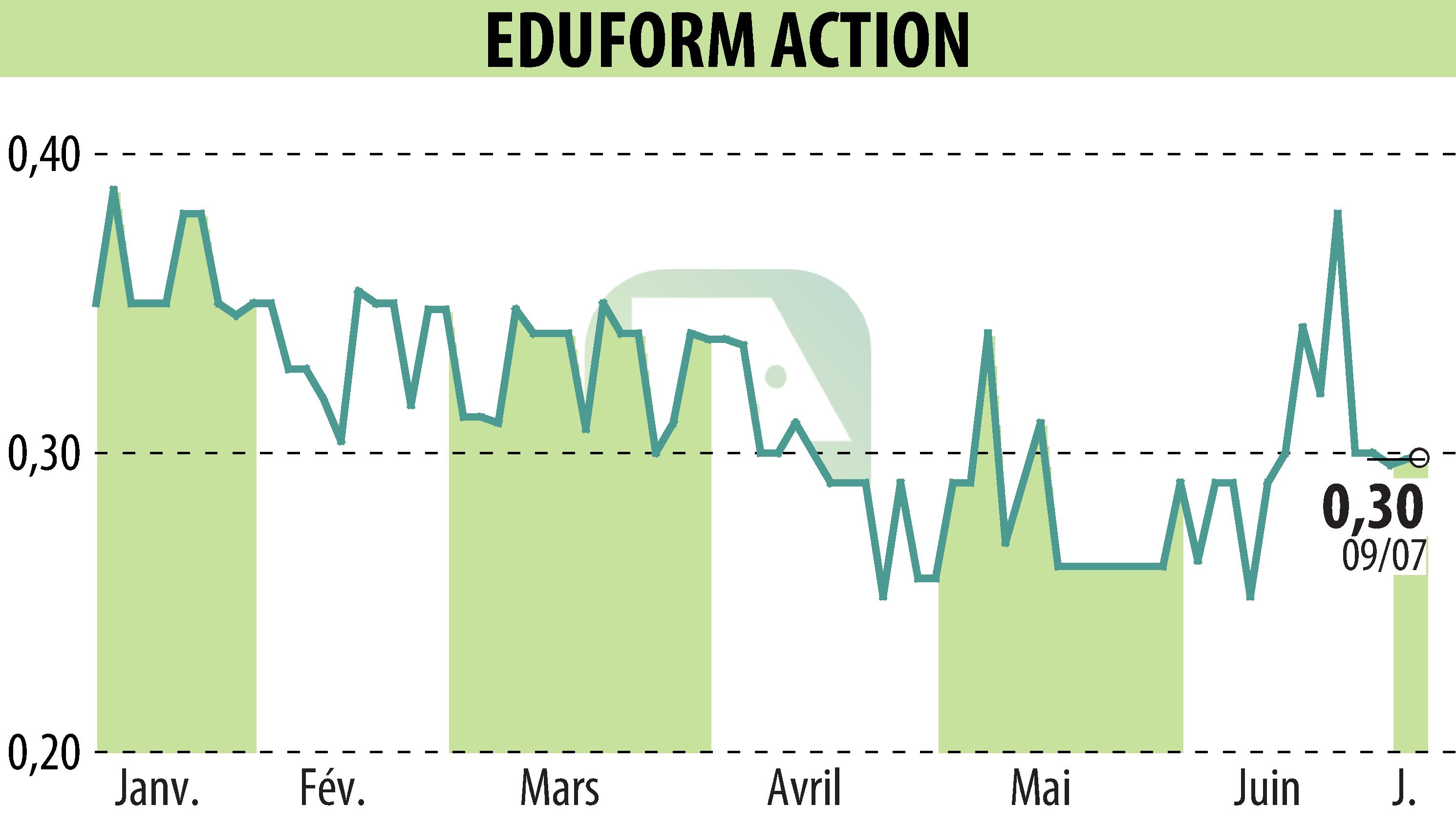 Stock price chart of Eduform Action (EPA:MLEFA) showing fluctuations.