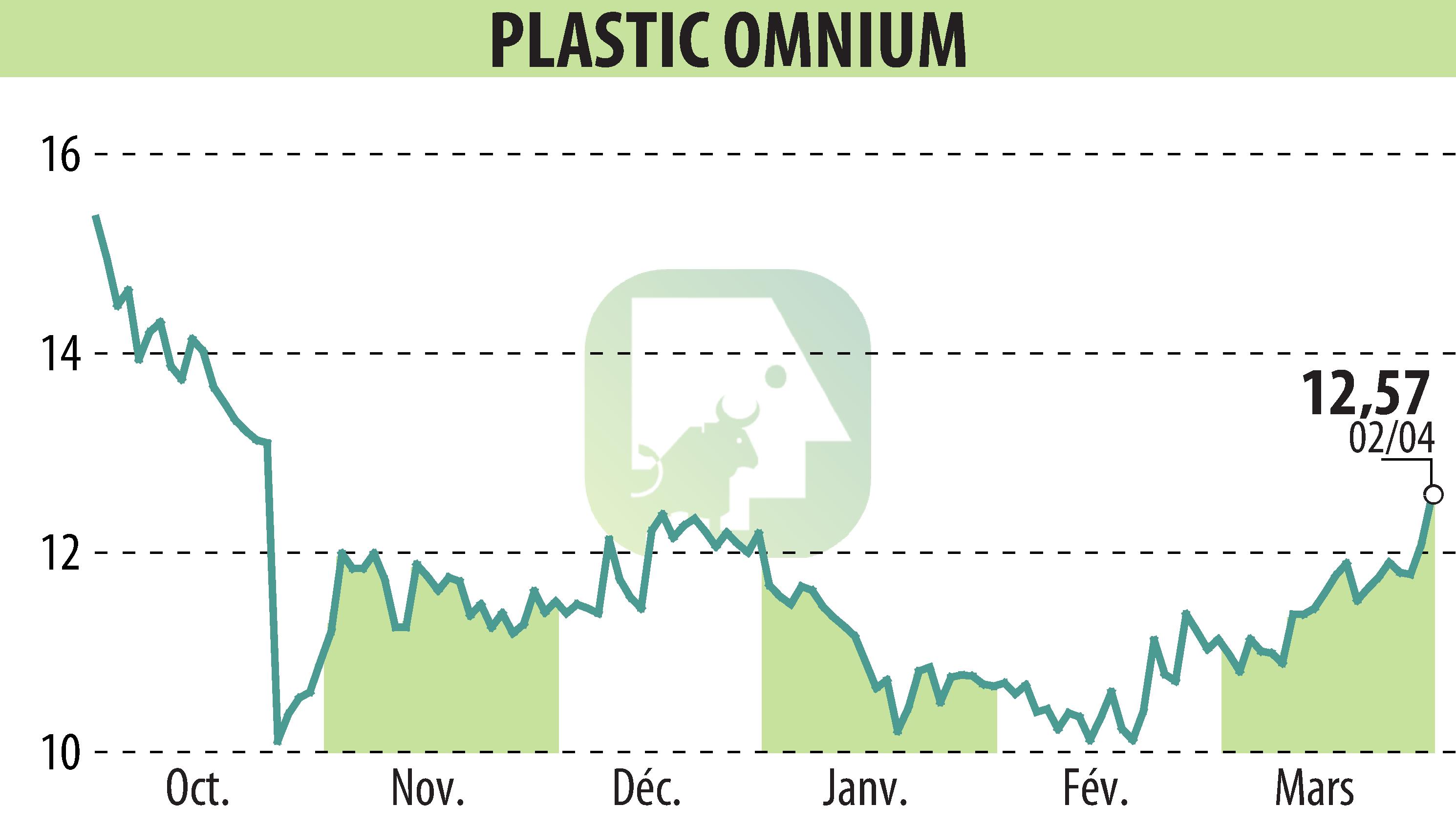 Stock price chart of PLASTIC OMNIUM (EPA:POM) showing fluctuations.