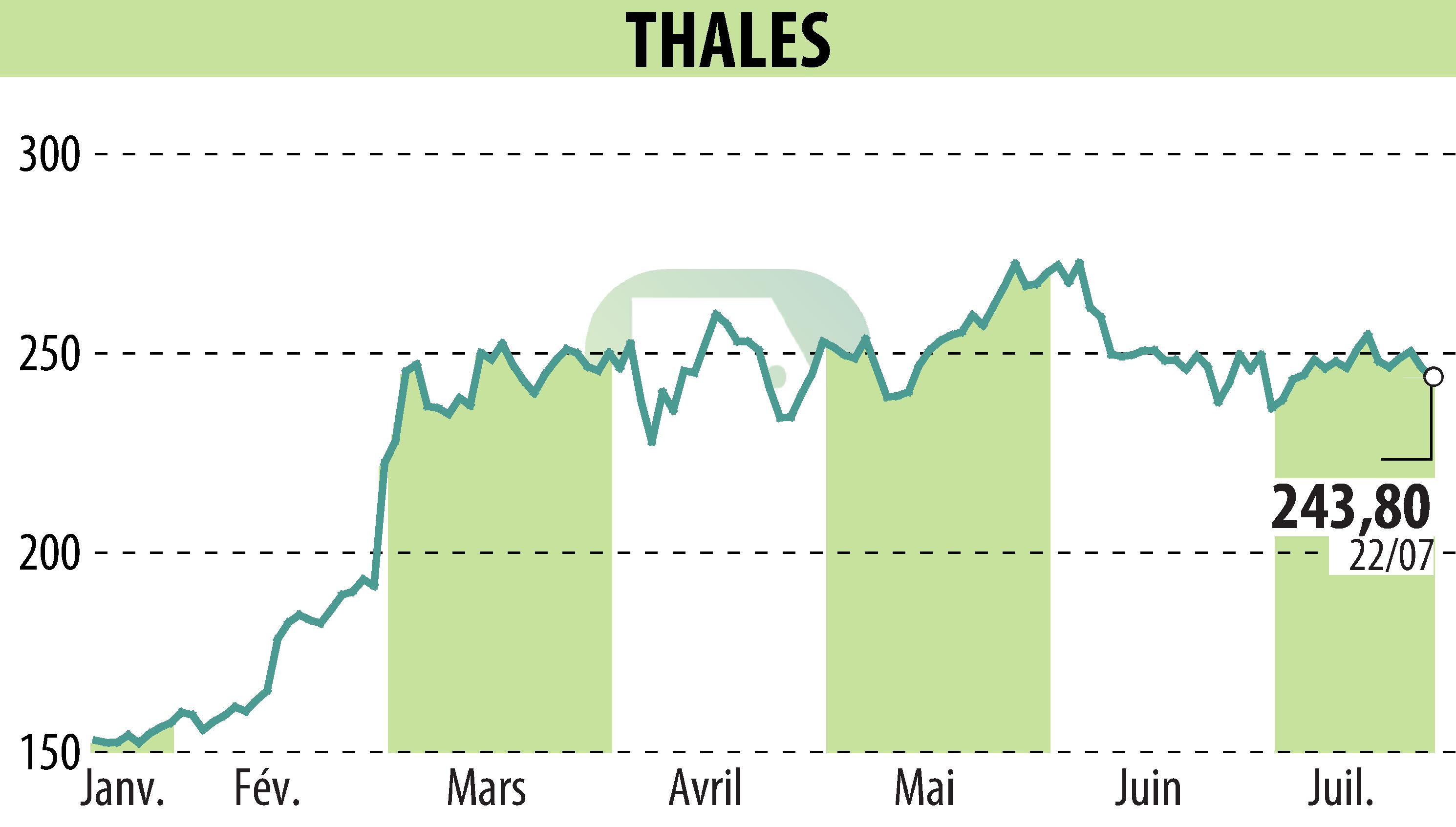 Graphique de l'évolution du cours de l'action THALES (EPA:HO).