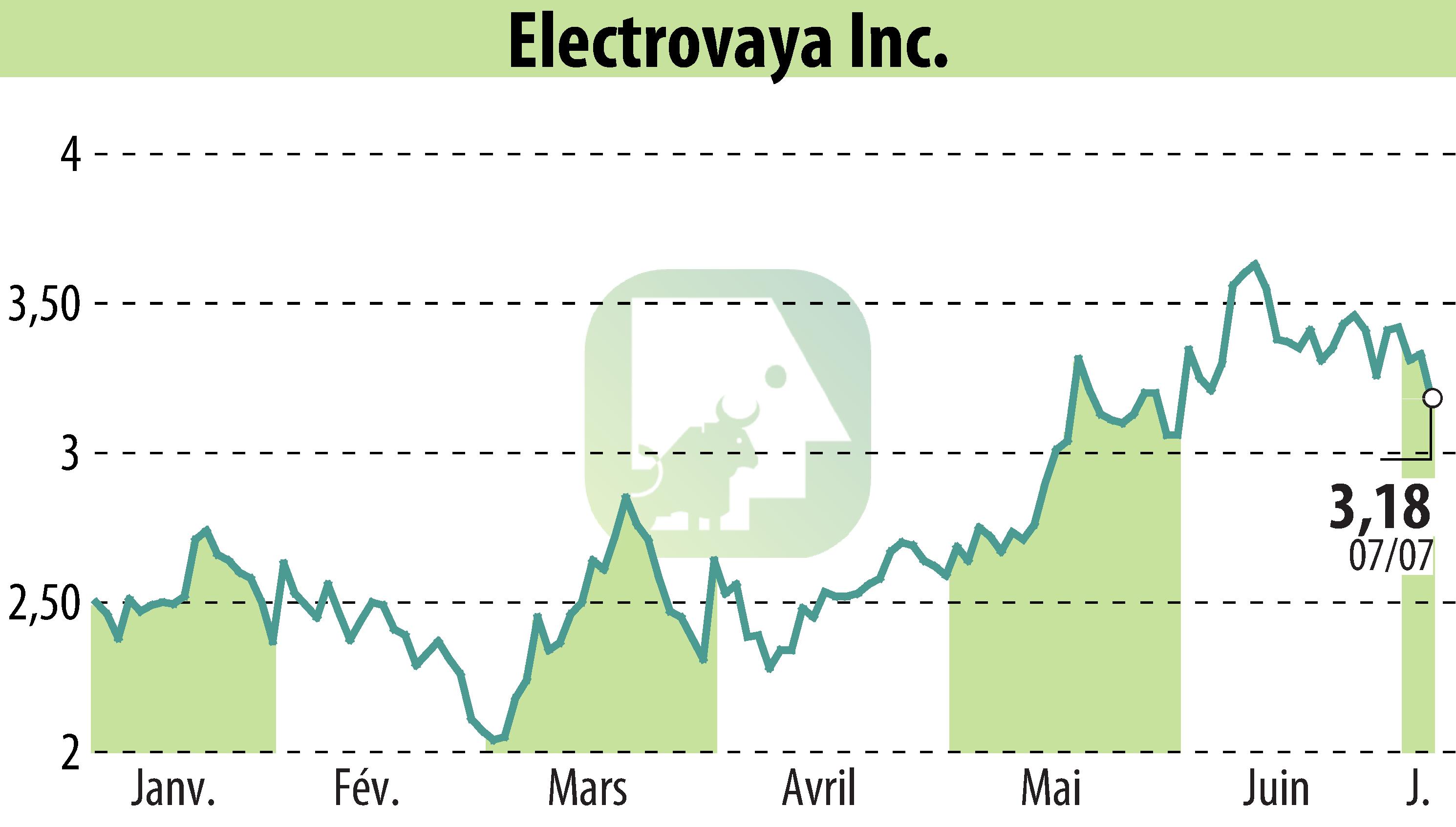 Graphique de l'évolution du cours de l'action Electrovaya, Inc. (EBR:ELVA).