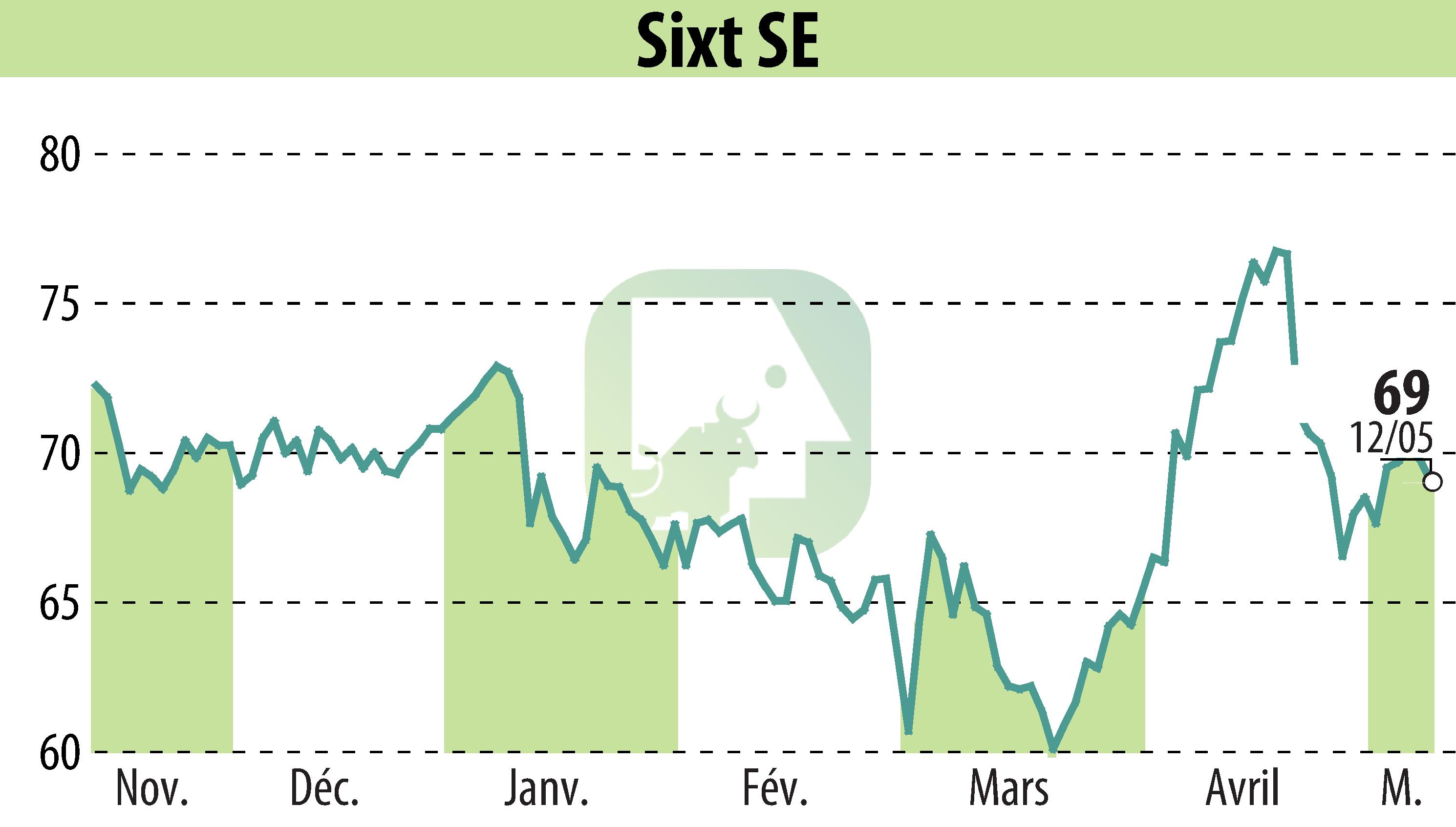 Graphique de l'évolution du cours de l'action Sixt Aktiengesellschaft (EBR:SIX2).