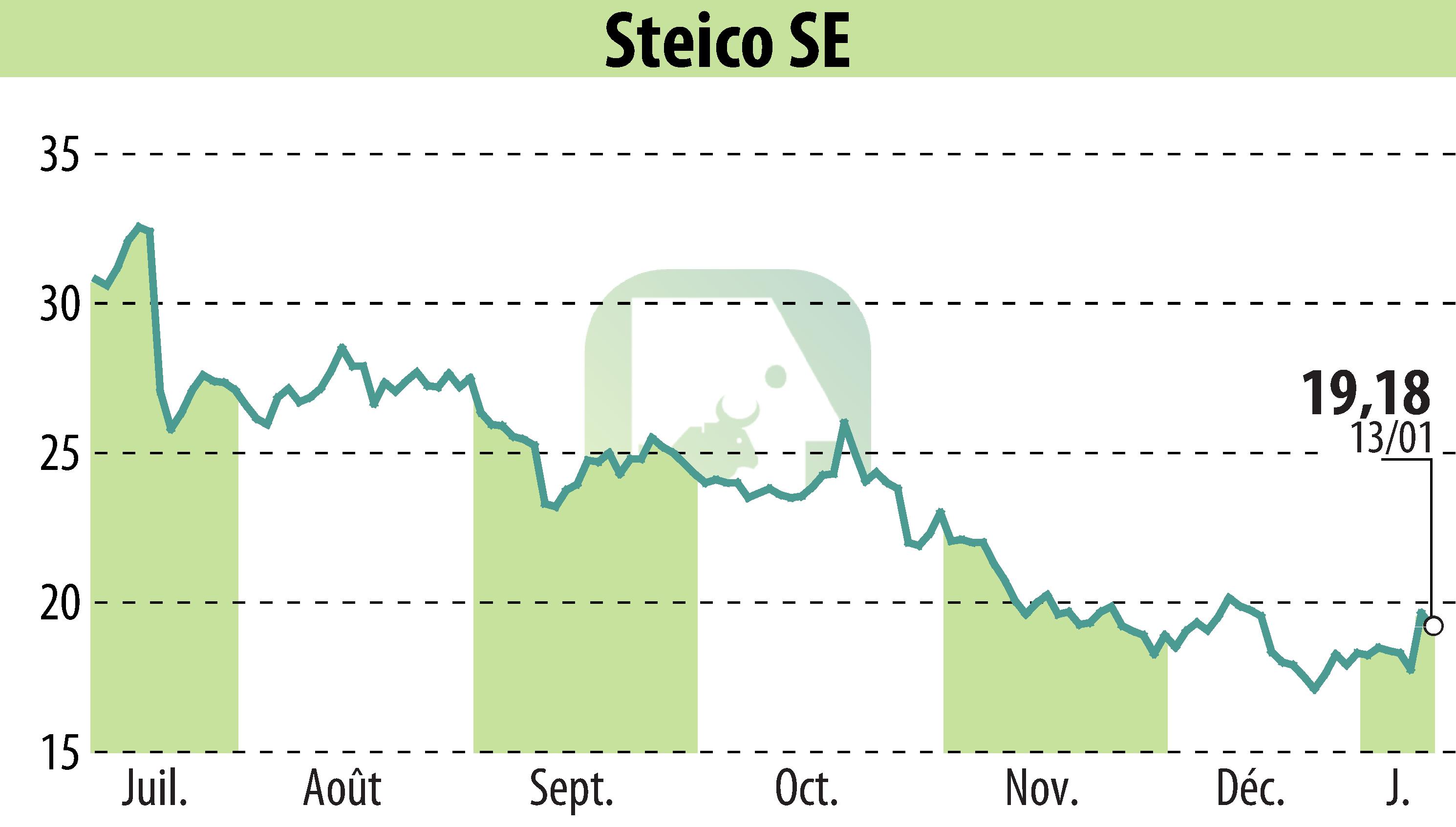 Graphique de l'évolution du cours de l'action STEICO Aktiengesellschaft (EBR:ST5).