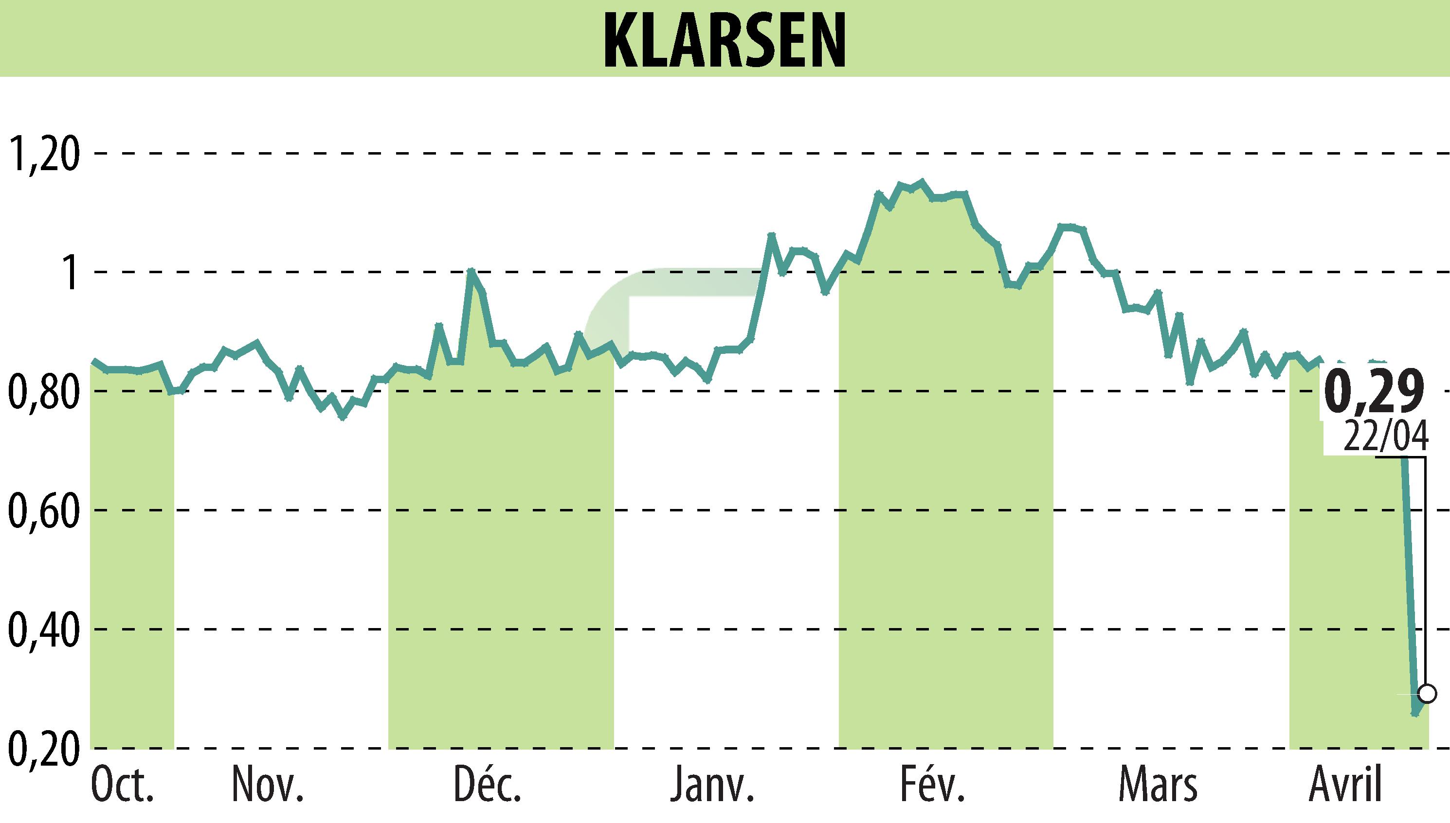 Graphique de l'évolution du cours de l'action KLARSEN (EPA:ALKLA).