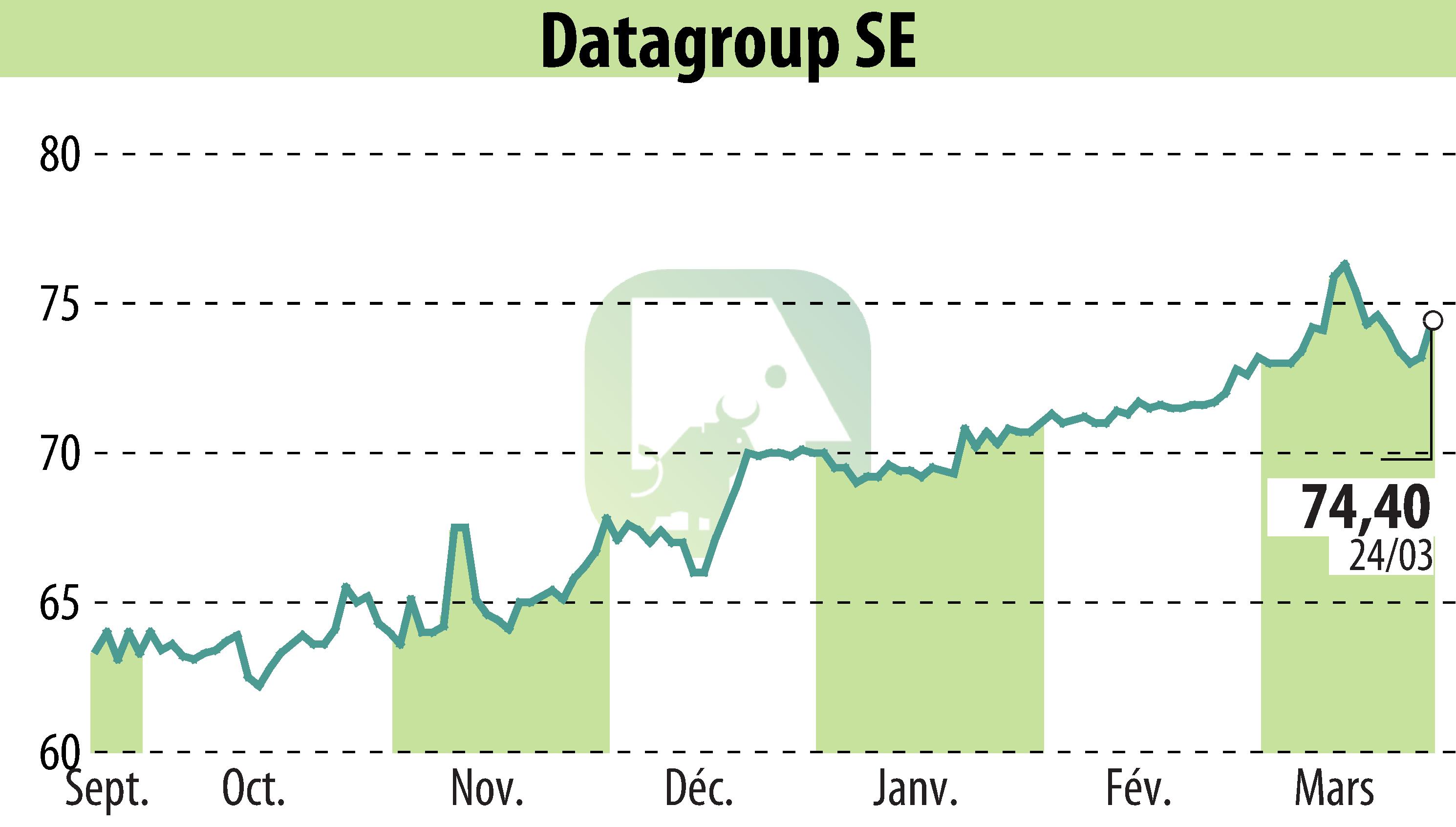 Stock price chart of DATAGROUP IT Services Holding AG (EBR:D6H) showing fluctuations.