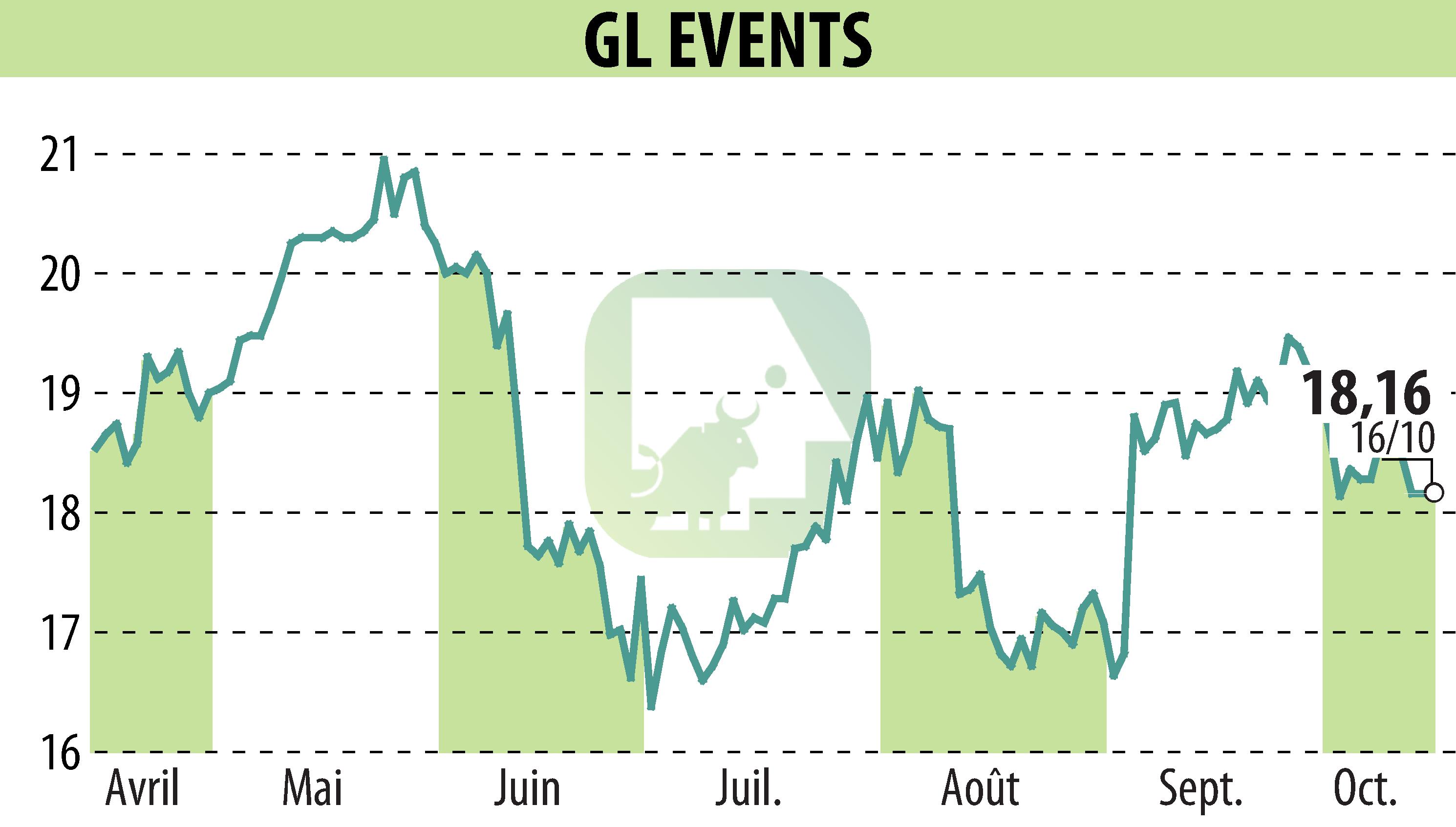 Graphique de l'évolution du cours de l'action GL EVENTS (EPA:GLO).