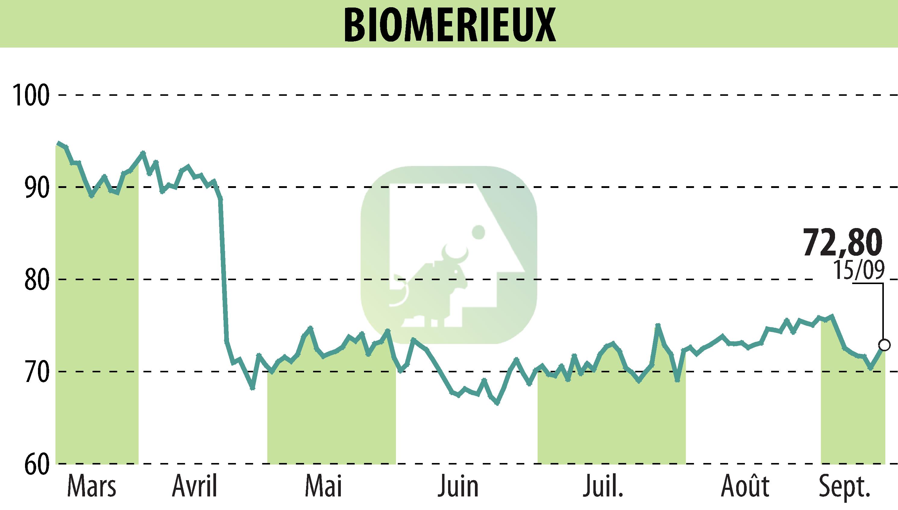 Stock price chart of BIOMERIEUX (EPA:BIM) showing fluctuations.