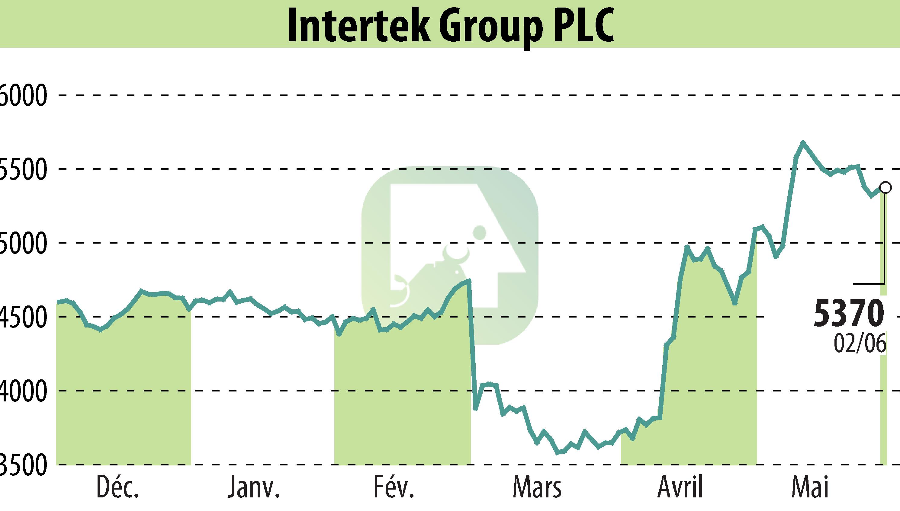 Stock price chart of Intertek Group Plc (EBR:ITRK) showing fluctuations.