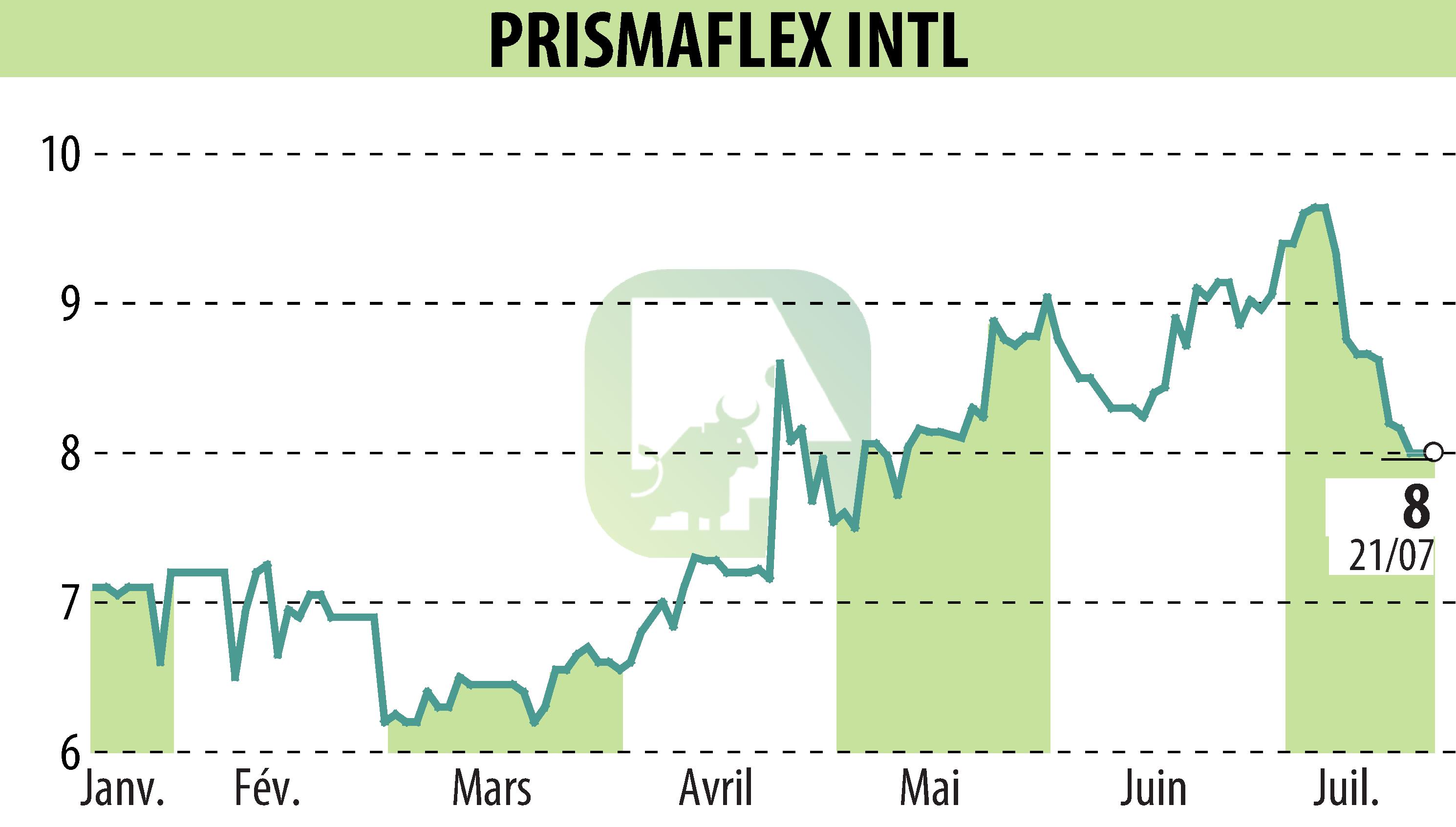 Graphique de l'évolution du cours de l'action PRISMAFLEX (EPA:ALPRI).