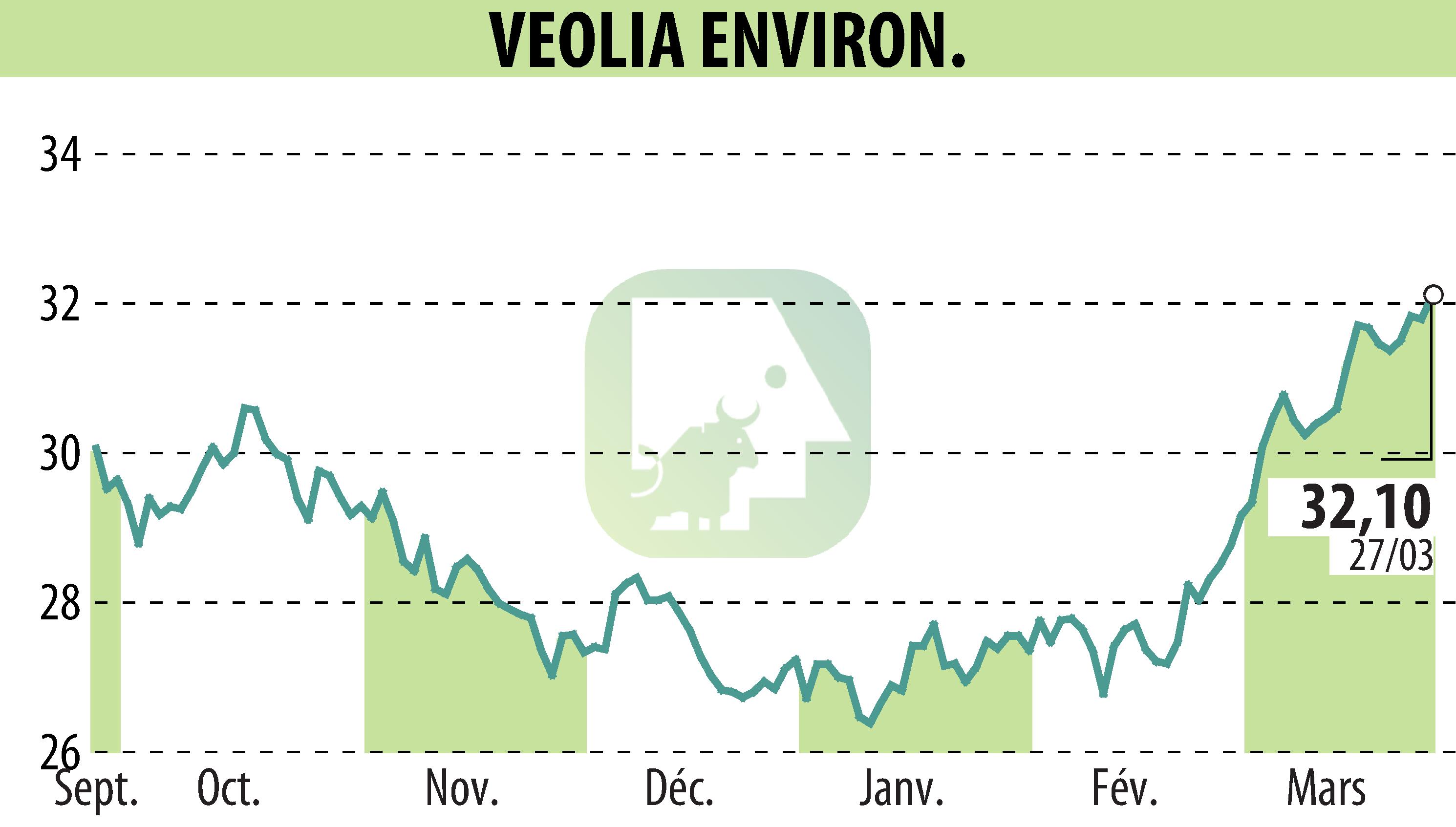 Graphique de l'évolution du cours de l'action VEOLIA (EPA:VIE).