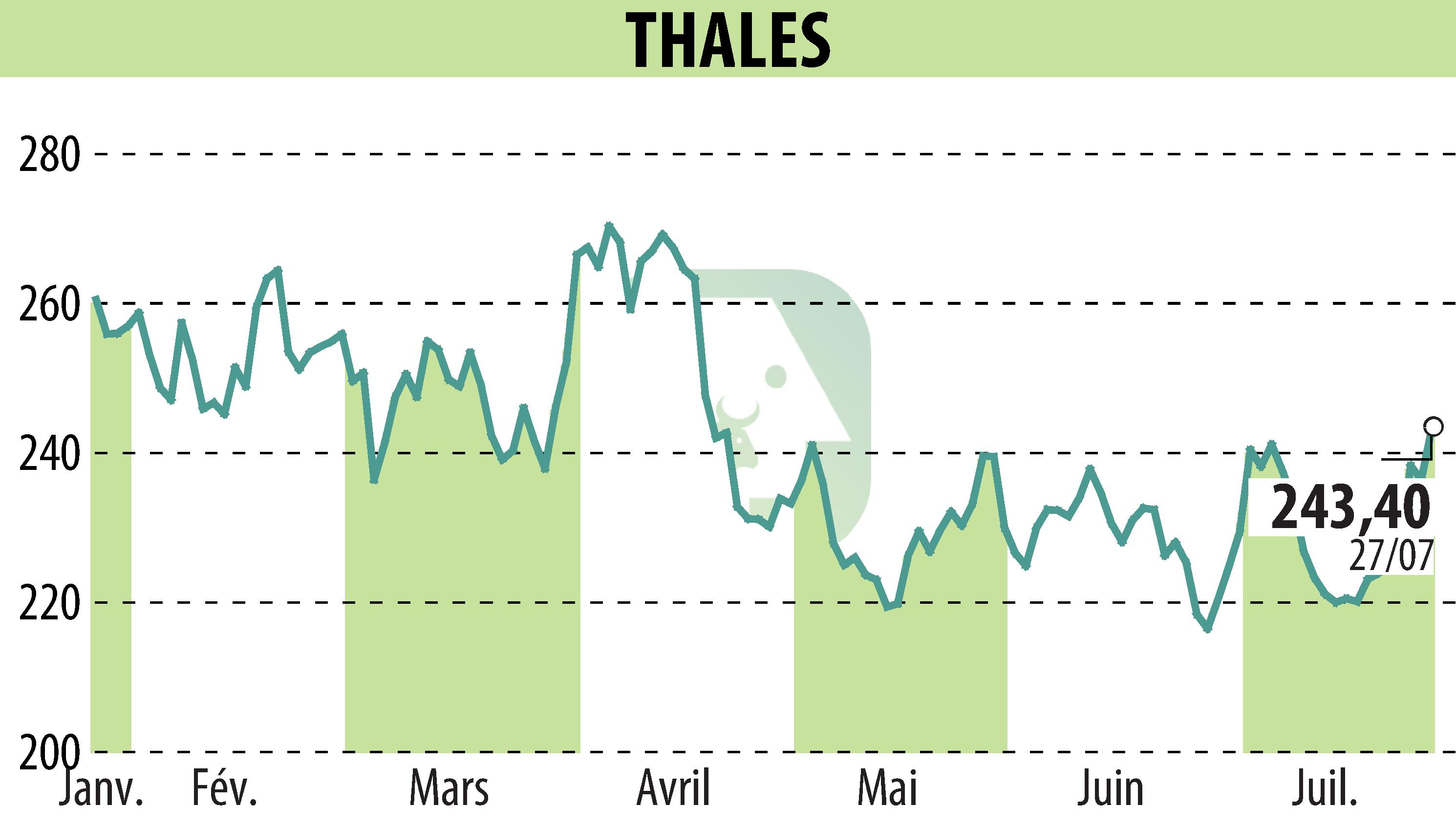 Graphique de l'évolution du cours de l'action THALES (EPA:HO).