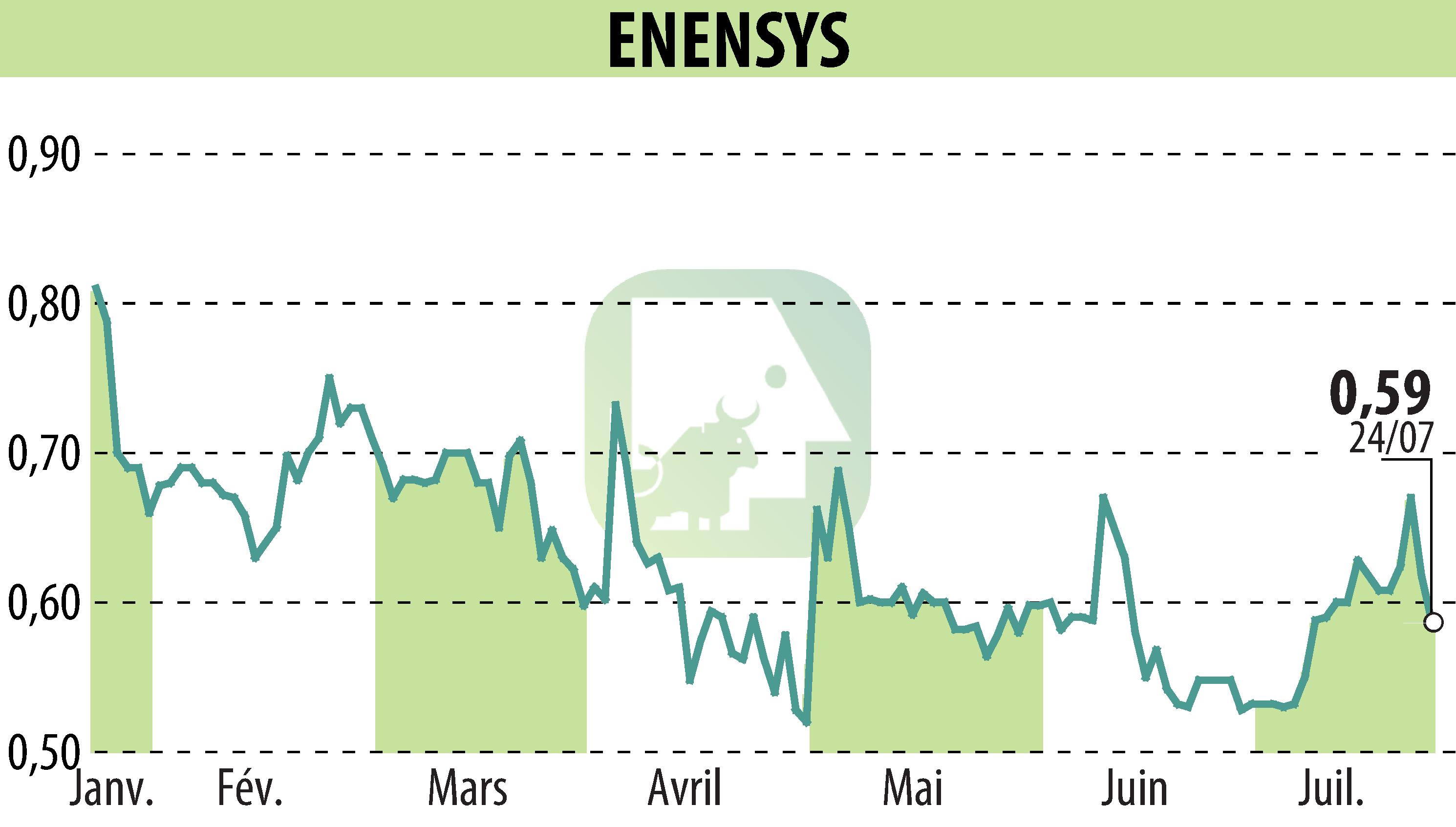 Graphique de l'évolution du cours de l'action ENENSYS (EPA:ALNN6).