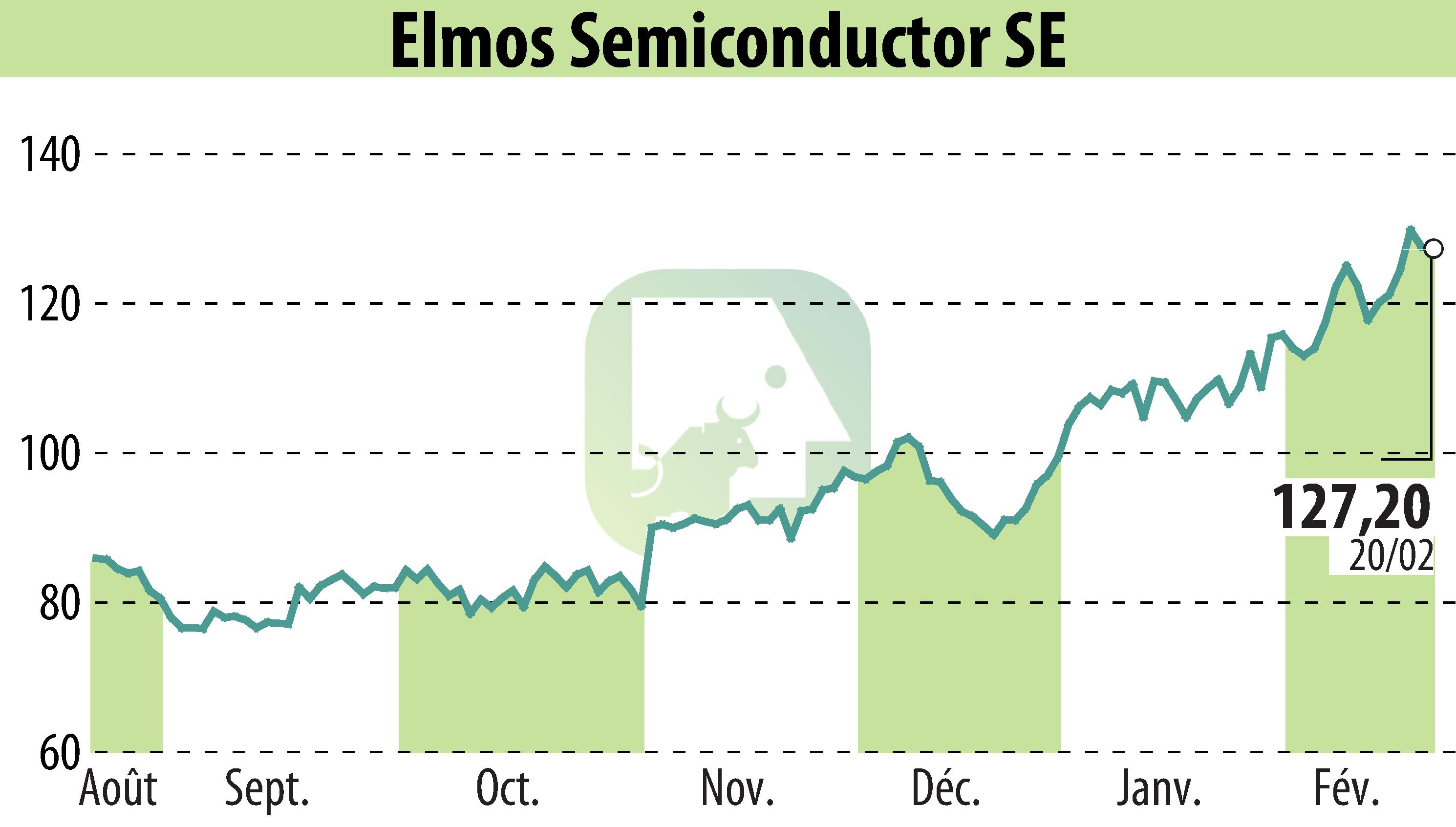 Stock price chart of ELMOS Semiconductor AG (EBR:ELG) showing fluctuations.