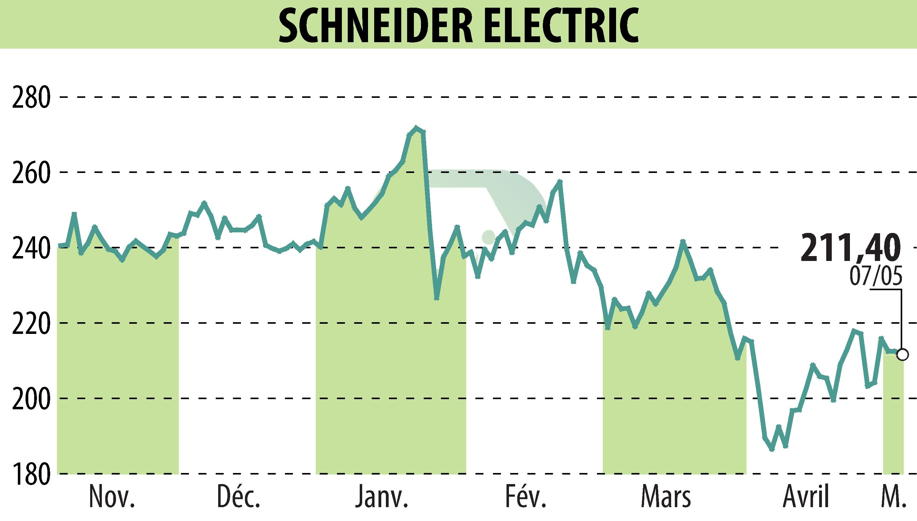 Graphique de l'évolution du cours de l'action SCHNEIDER ELECTRIC (EPA:SU).