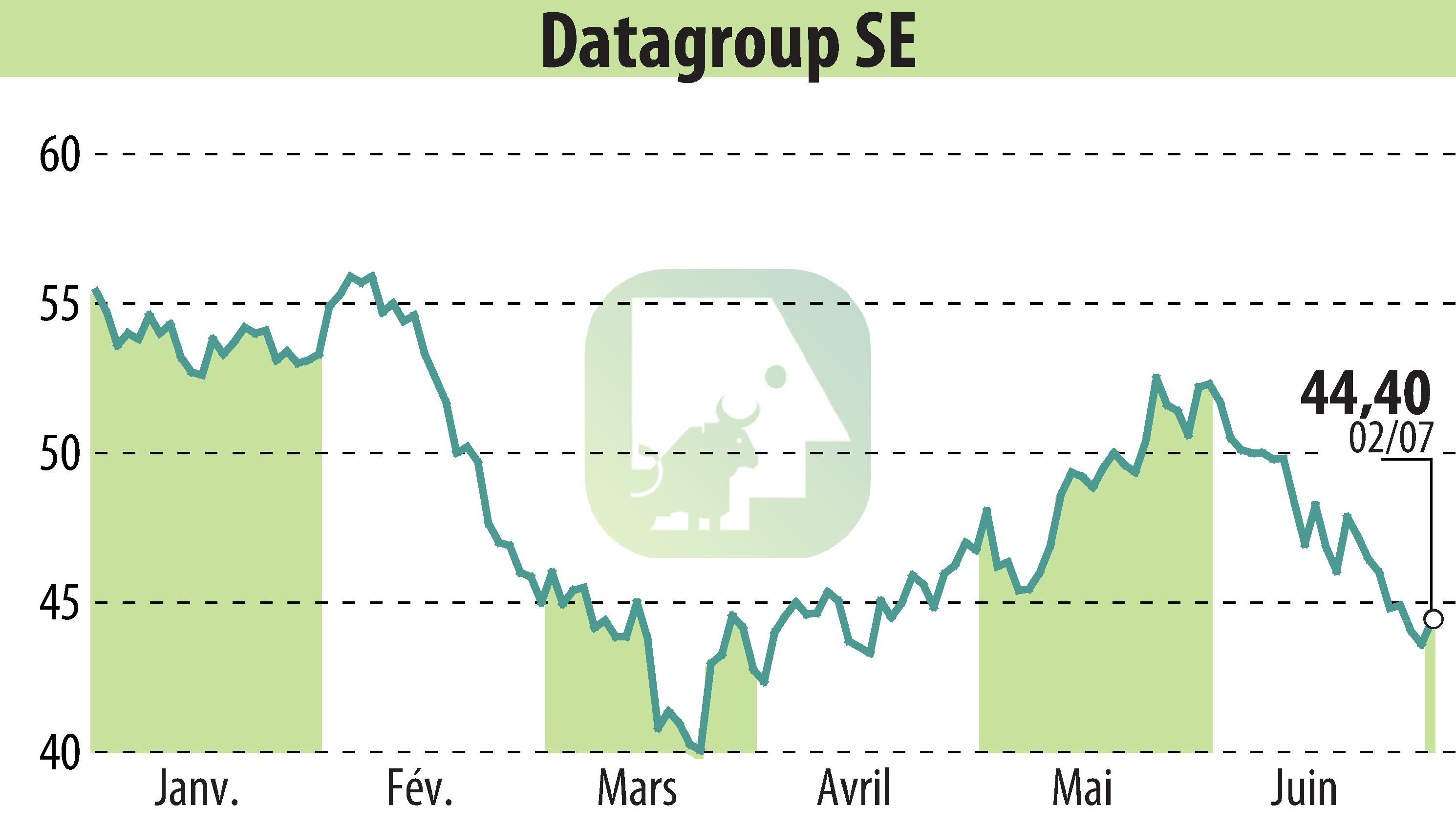 Graphique de l'évolution du cours de l'action DATAGROUP IT Services Holding AG (EBR:D6H).