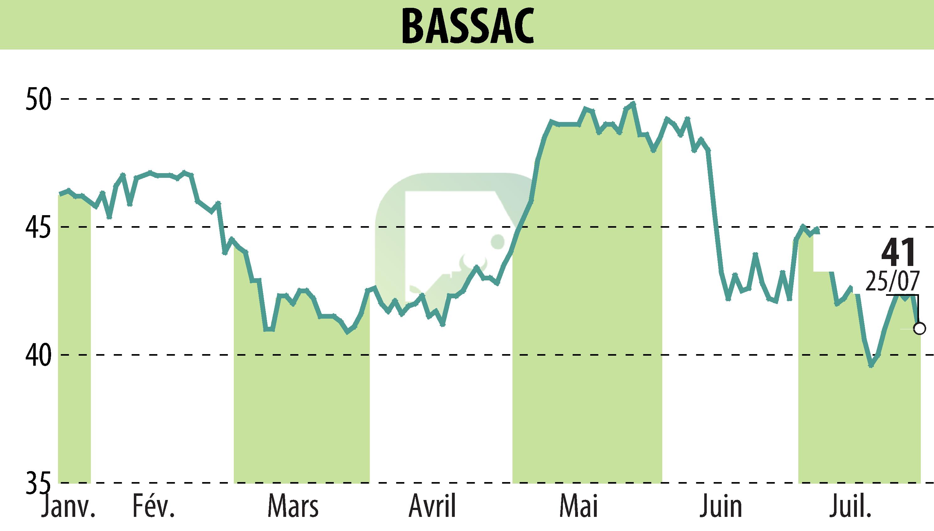 Stock price chart of BASSAC (EPA:BASS) showing fluctuations.