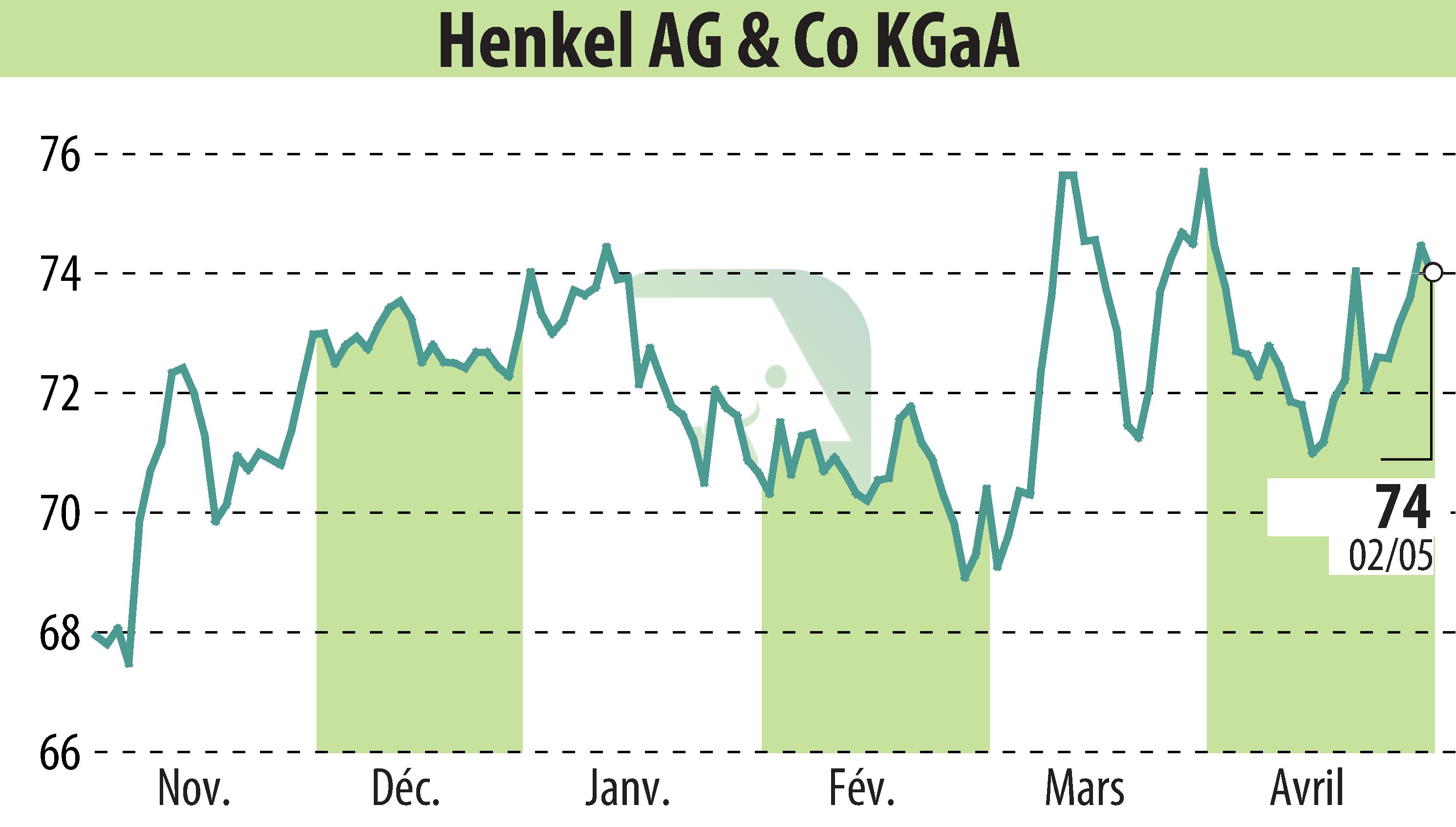 Graphique de l'évolution du cours de l'action Henkel KGaA (EBR:HEN3).