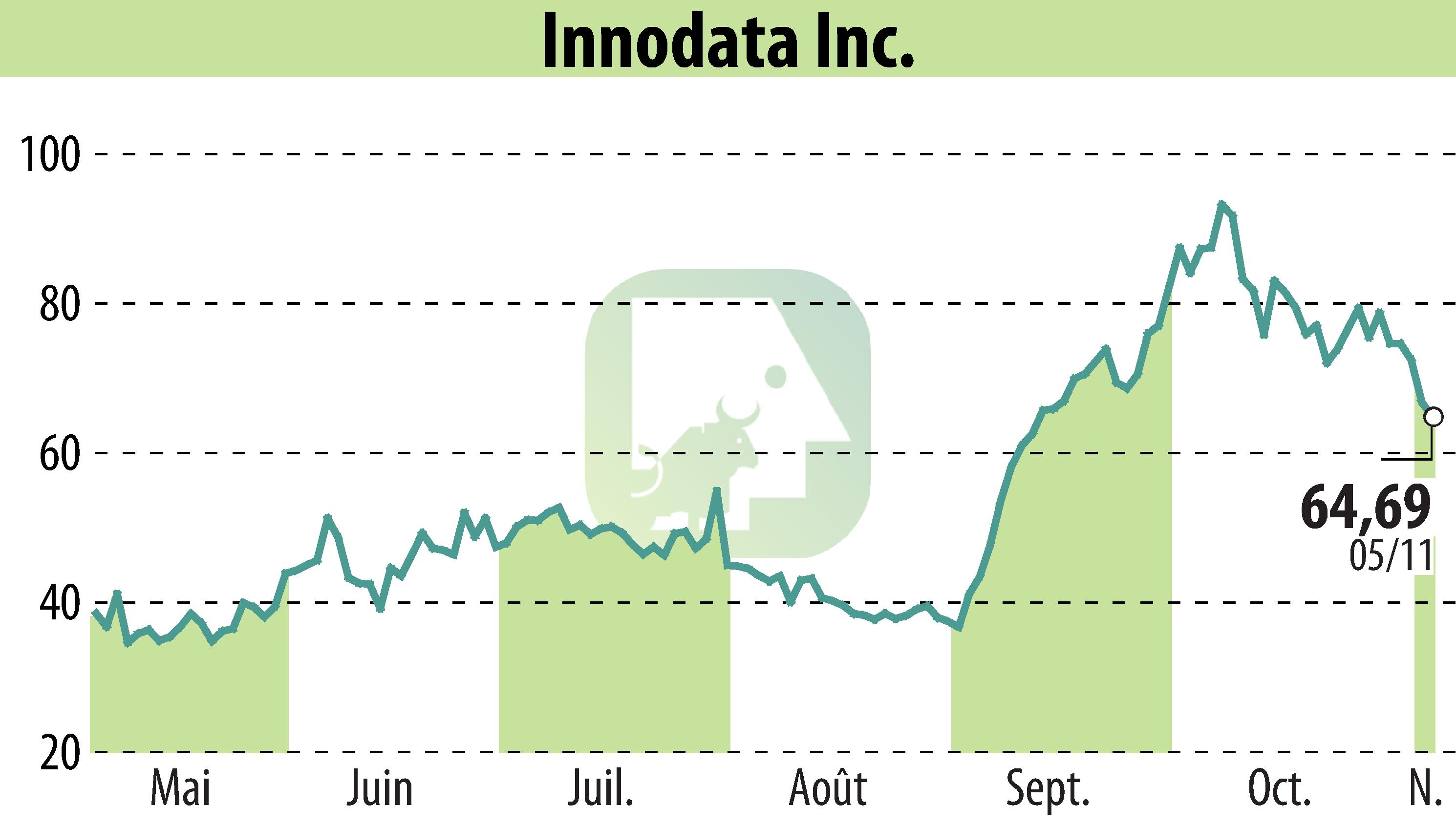 Graphique de l'évolution du cours de l'action Innodata Inc. (EBR:INOD).