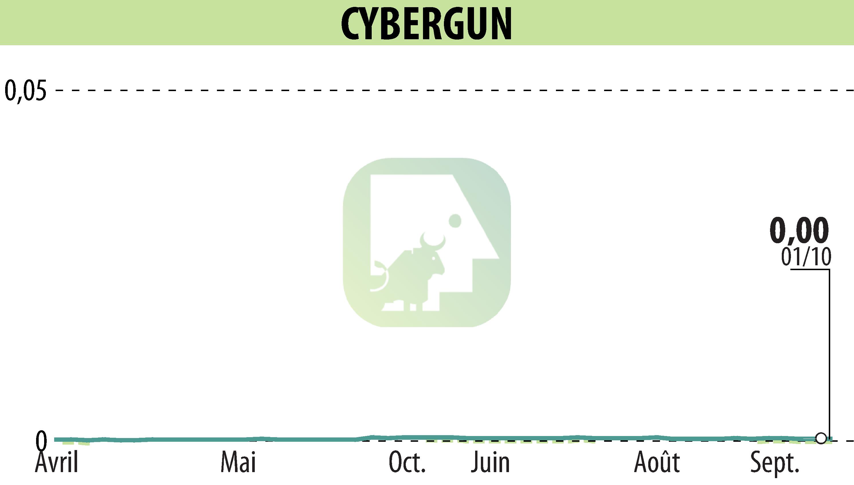 Stock price chart of CYBERGUN (EPA:ALCYB) showing fluctuations.