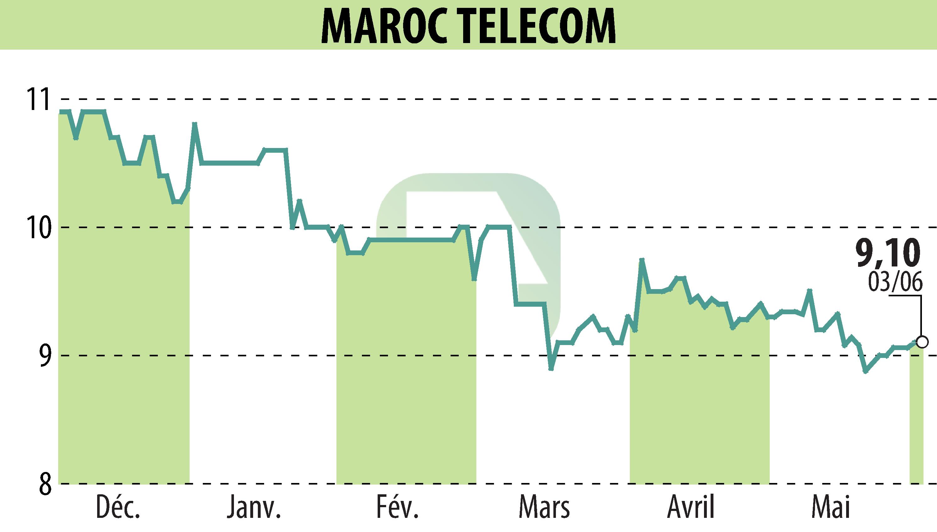 Stock price chart of MAROC TELECOM (EPA:IAM) showing fluctuations.