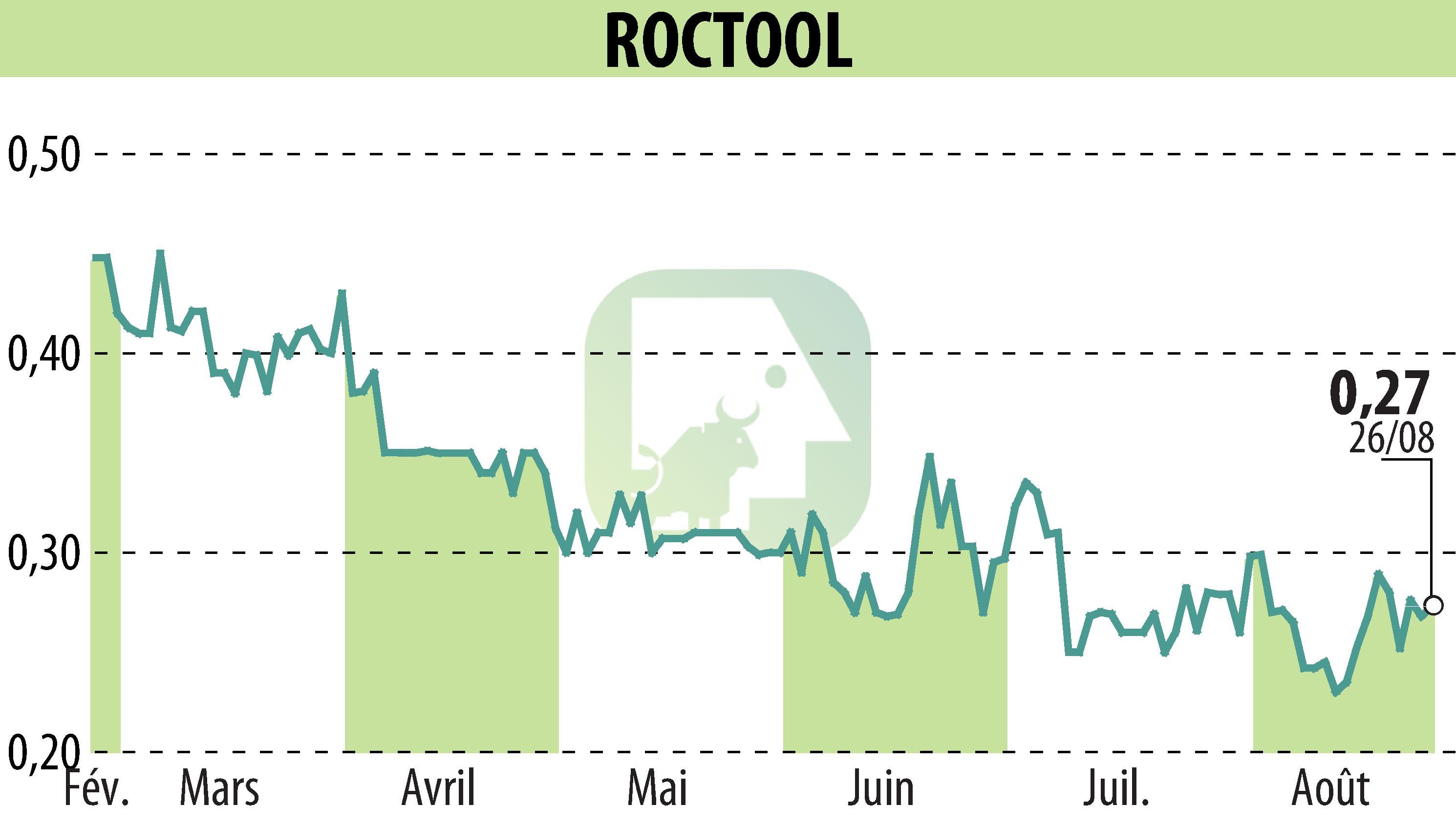 Stock price chart of ROCTOOL (EPA:ALROC) showing fluctuations.