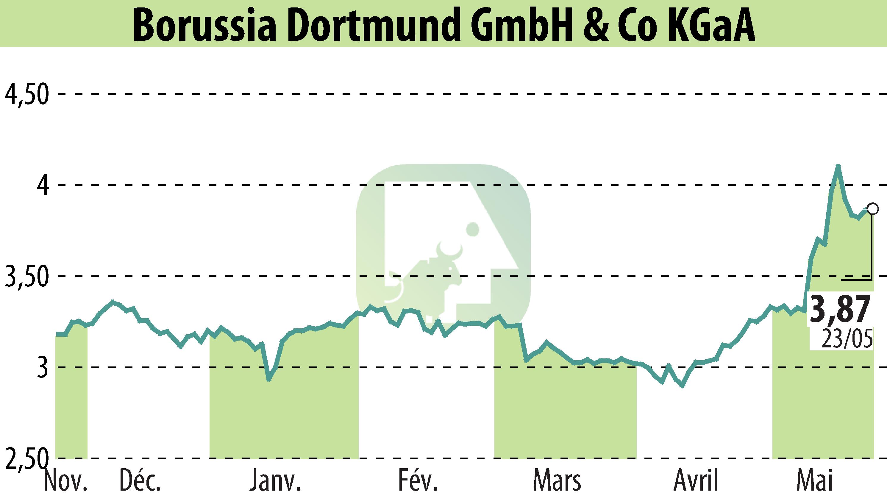 Graphique de l'évolution du cours de l'action Borussia Dortmund GmbH & Co. KGaA (EBR:BVB).
