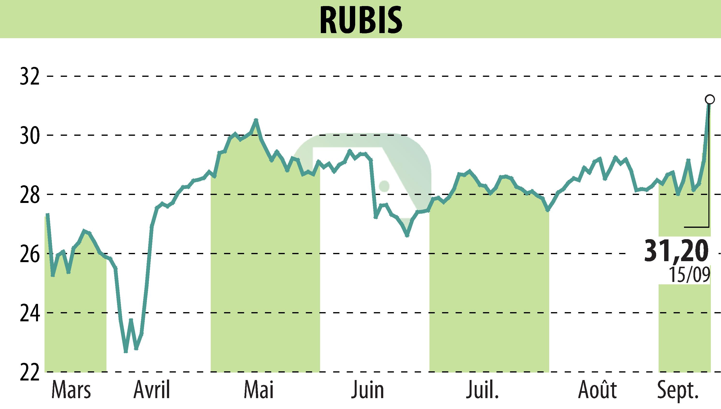 Stock price chart of RUBIS (EPA:RUI) showing fluctuations.