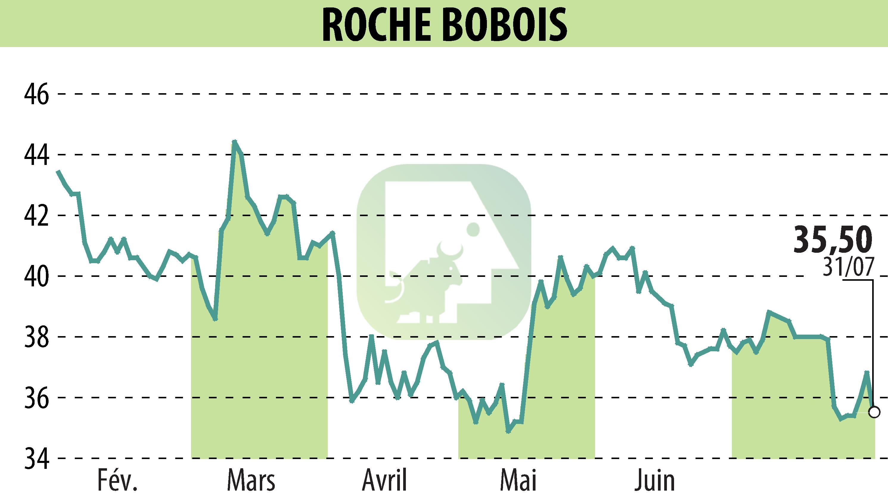 Stock price chart of ROCHE BOBOIS (EPA:RBO) showing fluctuations.