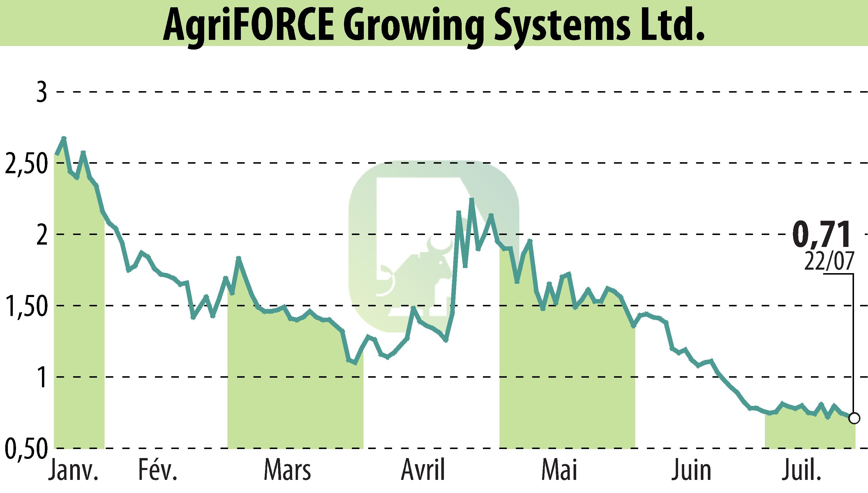 Graphique de l'évolution du cours de l'action AgriFORCE Growing Systems (EBR:AGRI).
