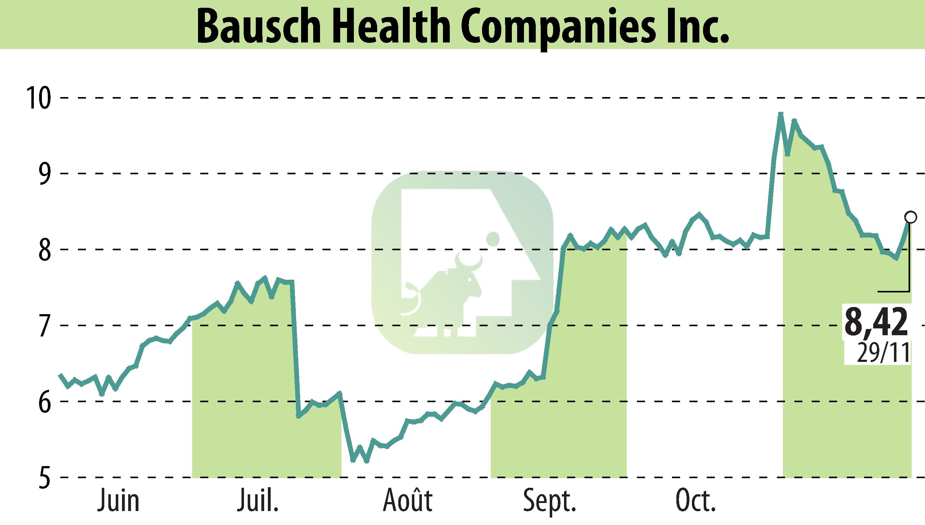 Graphique de l'évolution du cours de l'action Bausch Health Companies Inc. (EBR:BHC).