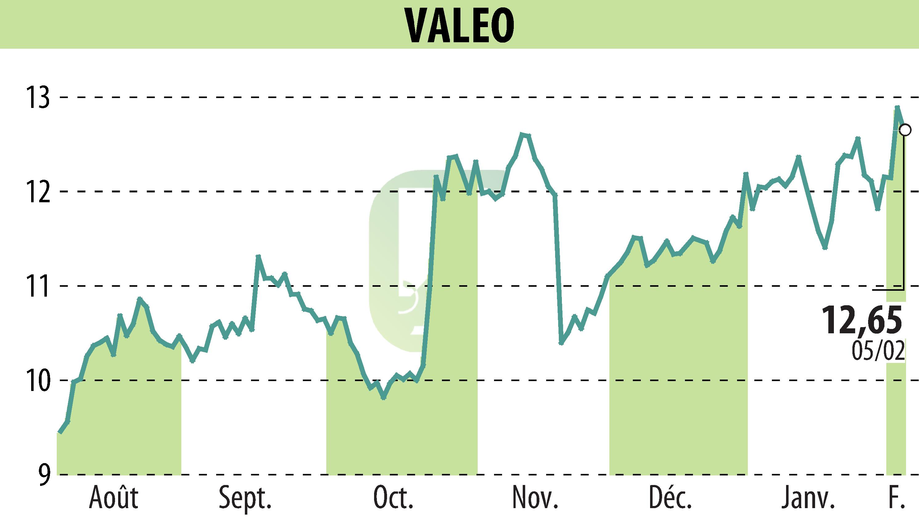 Stock price chart of VALEO (EPA:FR) showing fluctuations.