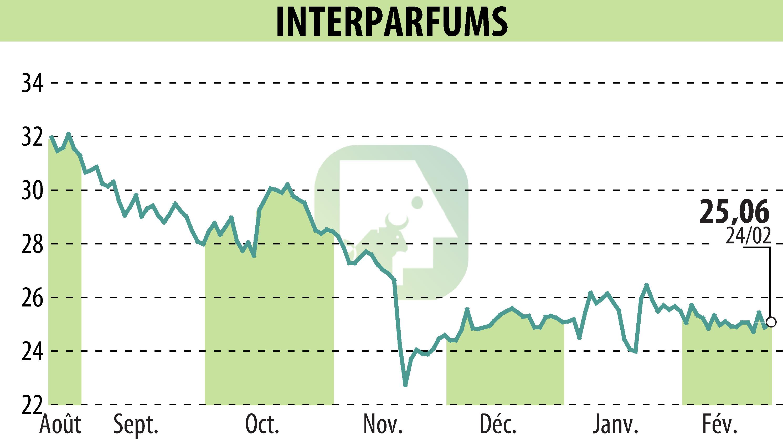 Graphique de l'évolution du cours de l'action INTER PARFUMS (EPA:ITP).