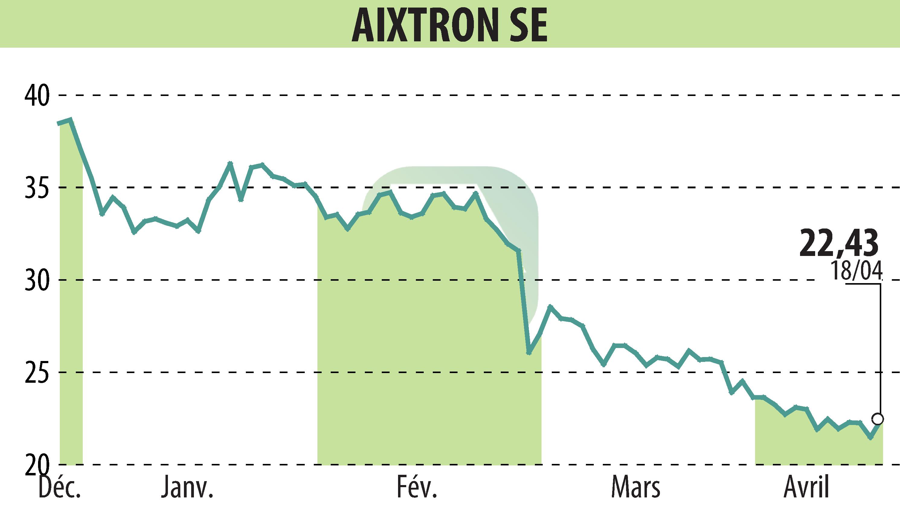 Stock price chart of AIXTRON SE (EBR:AIXA) showing fluctuations.