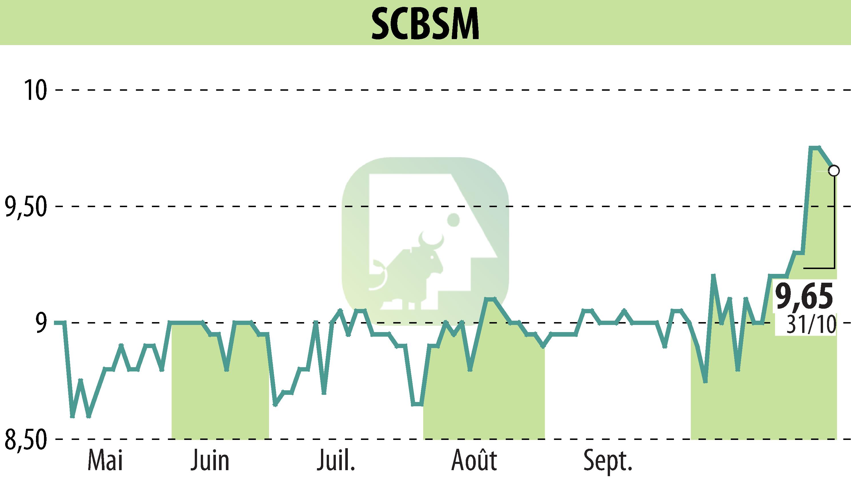 Stock price chart of SCBSM (EPA:CBSM) showing fluctuations.
