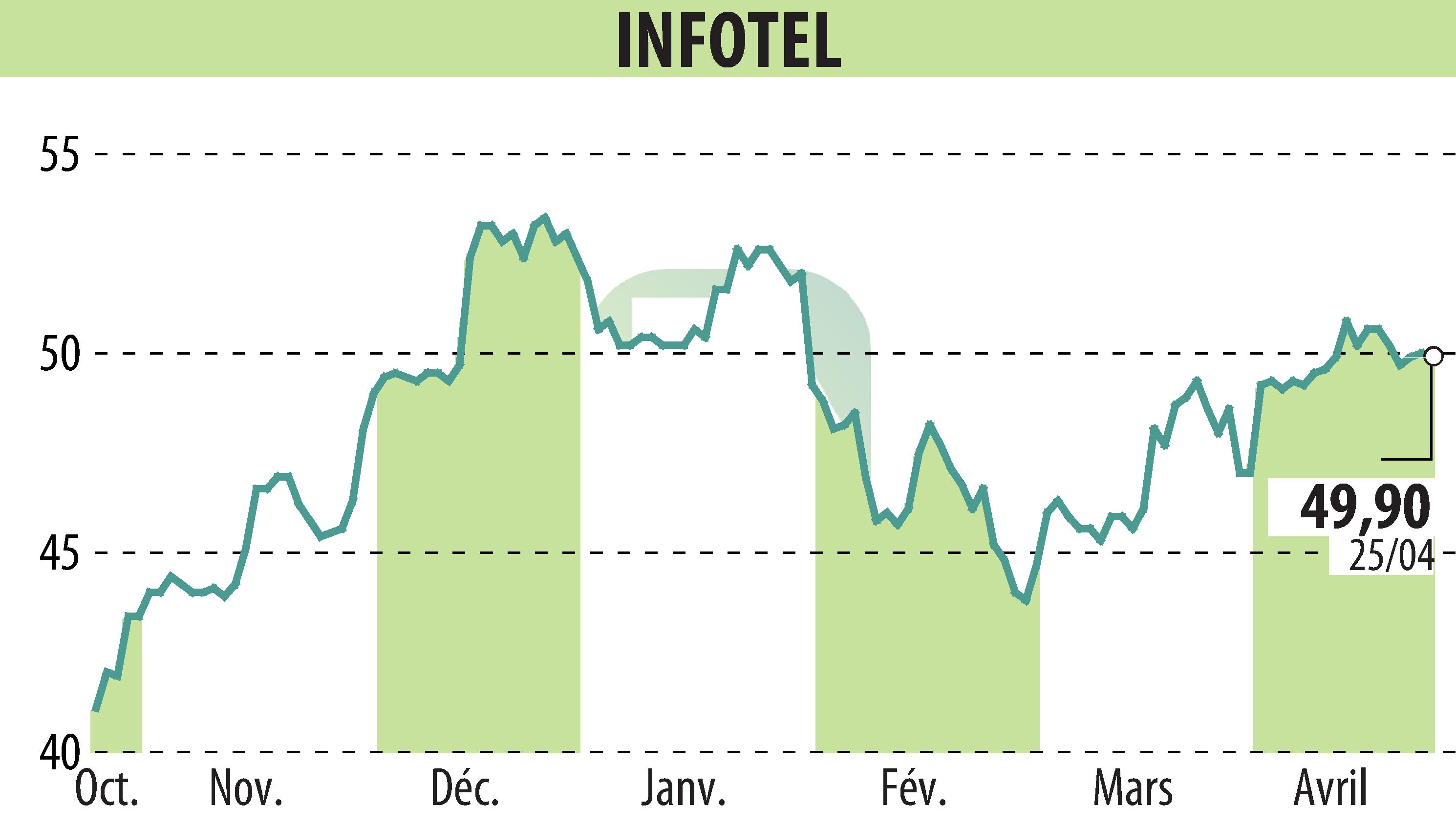 Stock price chart of INFOTEL (EPA:INF) showing fluctuations.