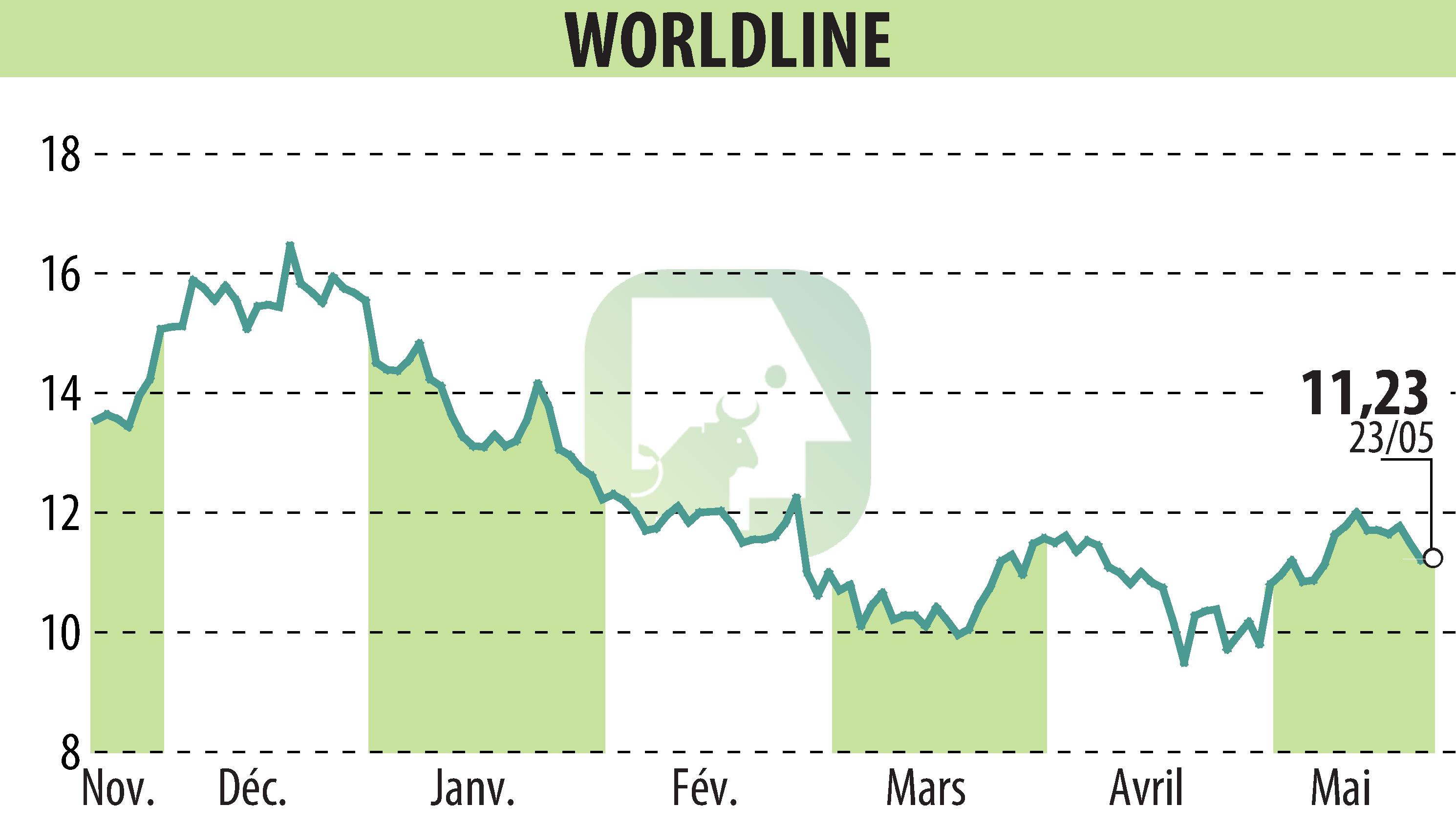 Stock price chart of WORLDLINE (EPA:WLN) showing fluctuations.