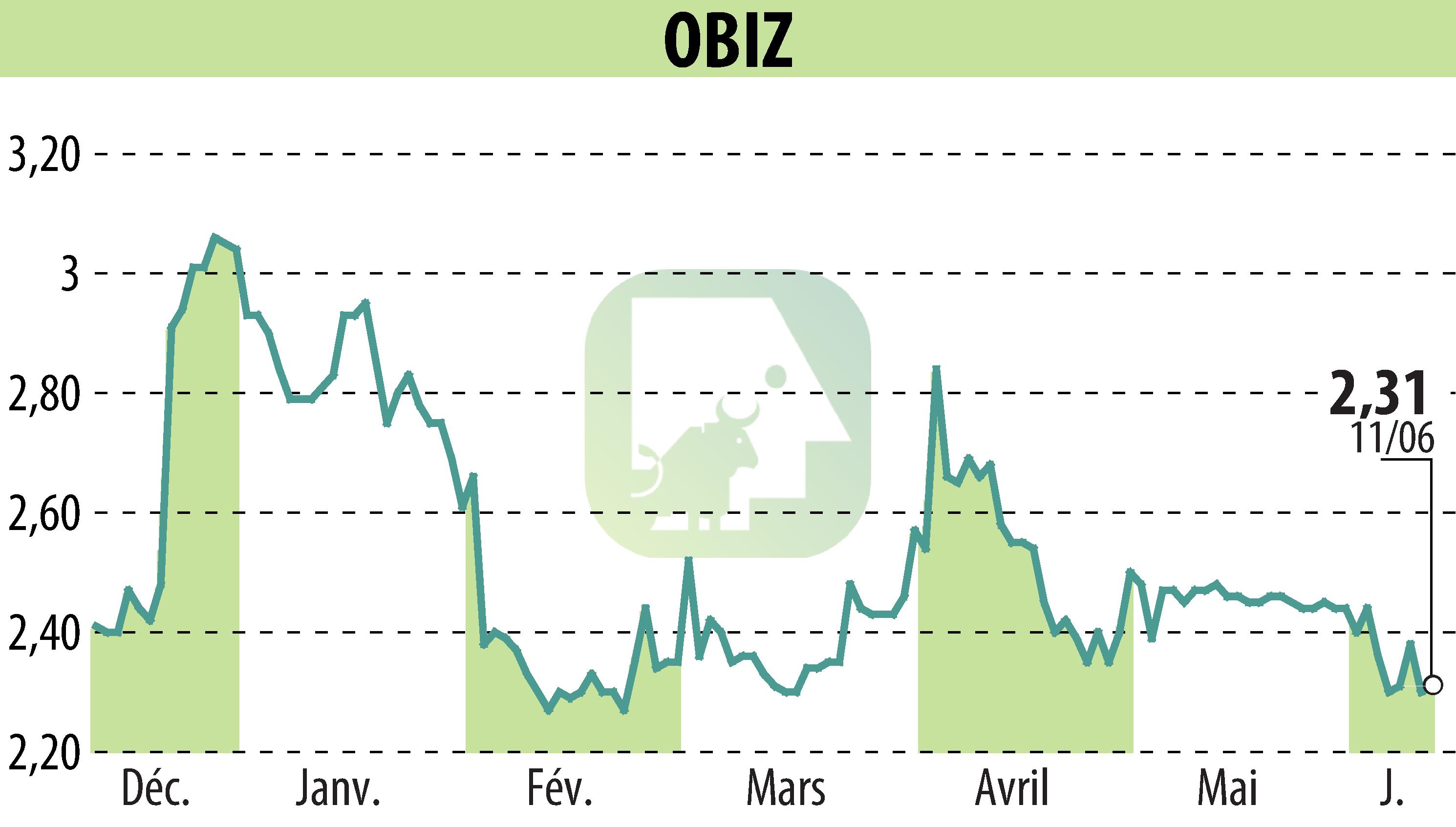 Stock price chart of OBIZ (EPA:ALBIZ) showing fluctuations.