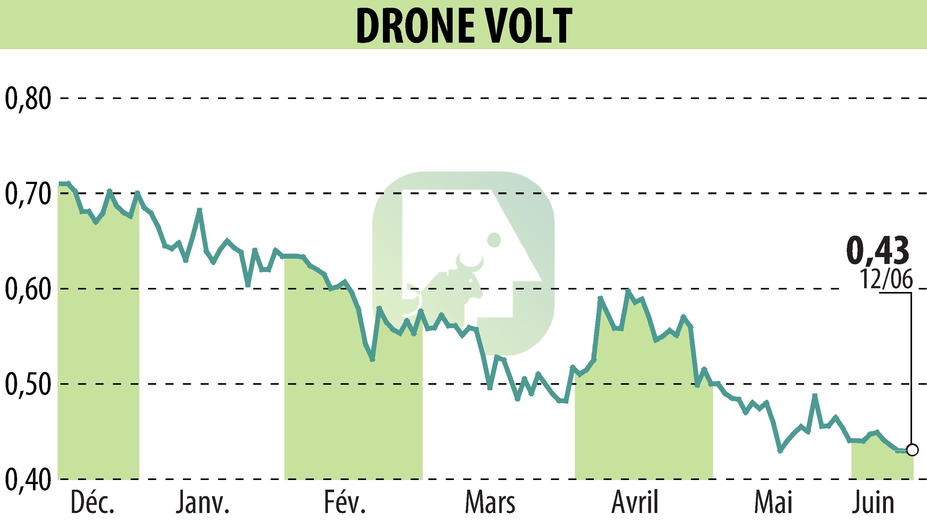 Stock price chart of DRONE VOLT (EPA:ALDRV) showing fluctuations.