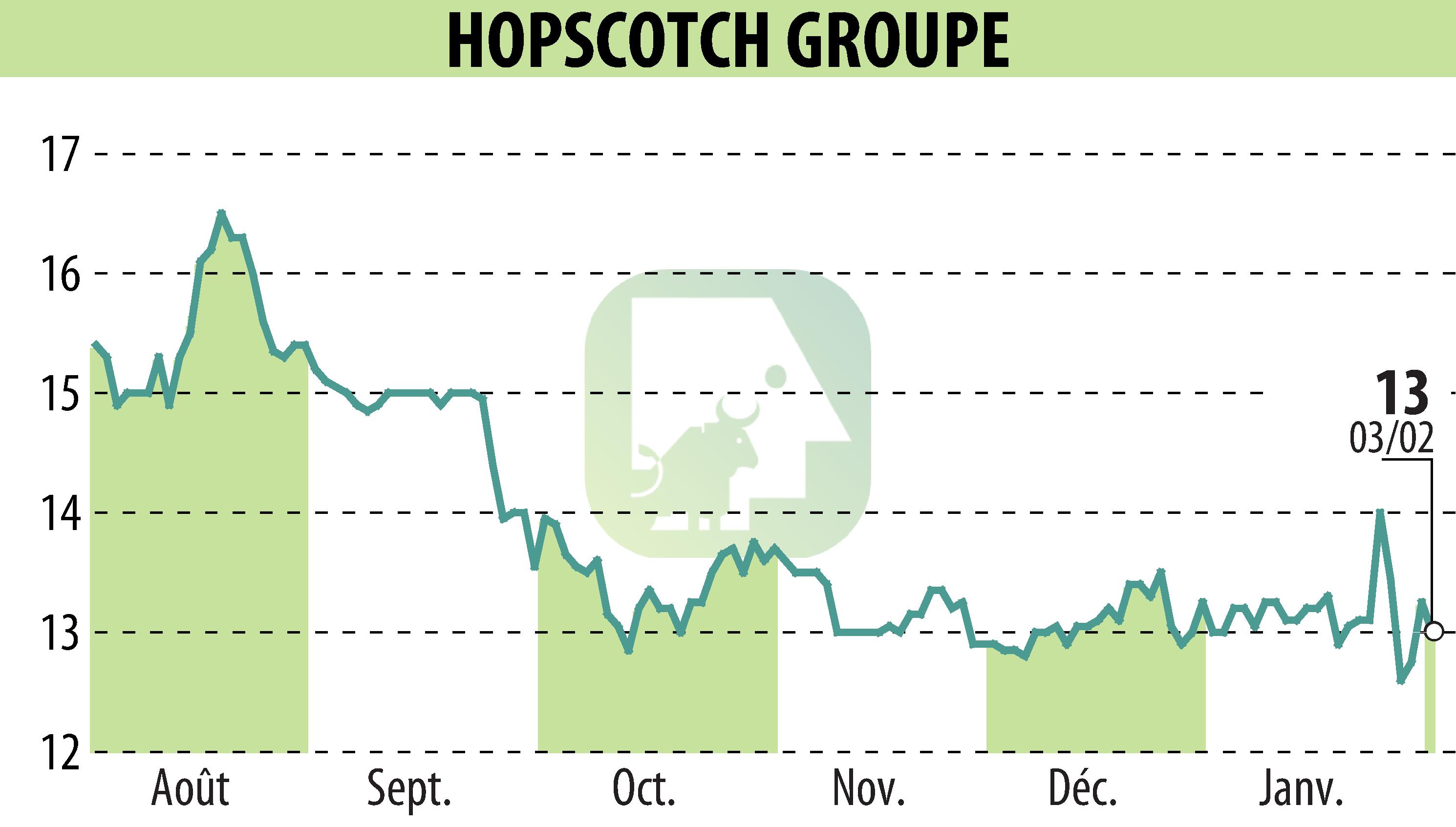 Stock price chart of HOPSCOTCH-GROUPE (EPA:ALHOP) showing fluctuations.