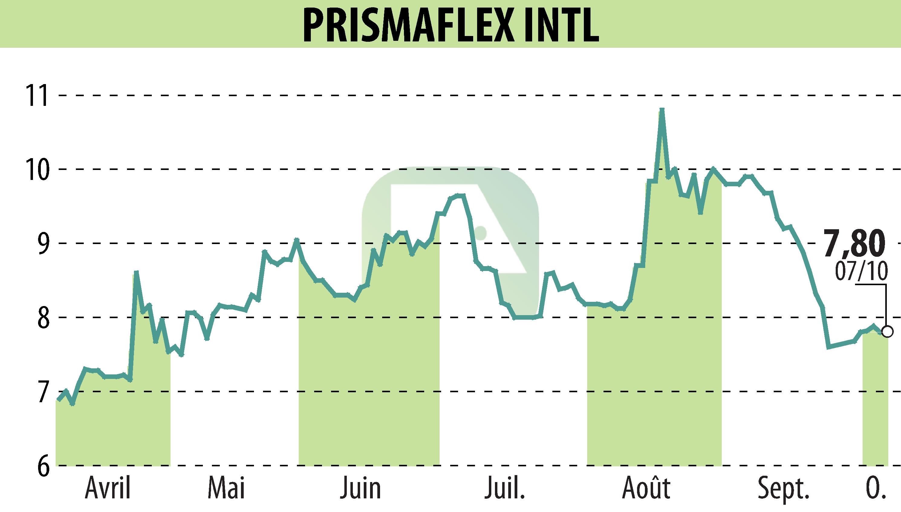 Graphique de l'évolution du cours de l'action PRISMAFLEX (EPA:ALPRI).