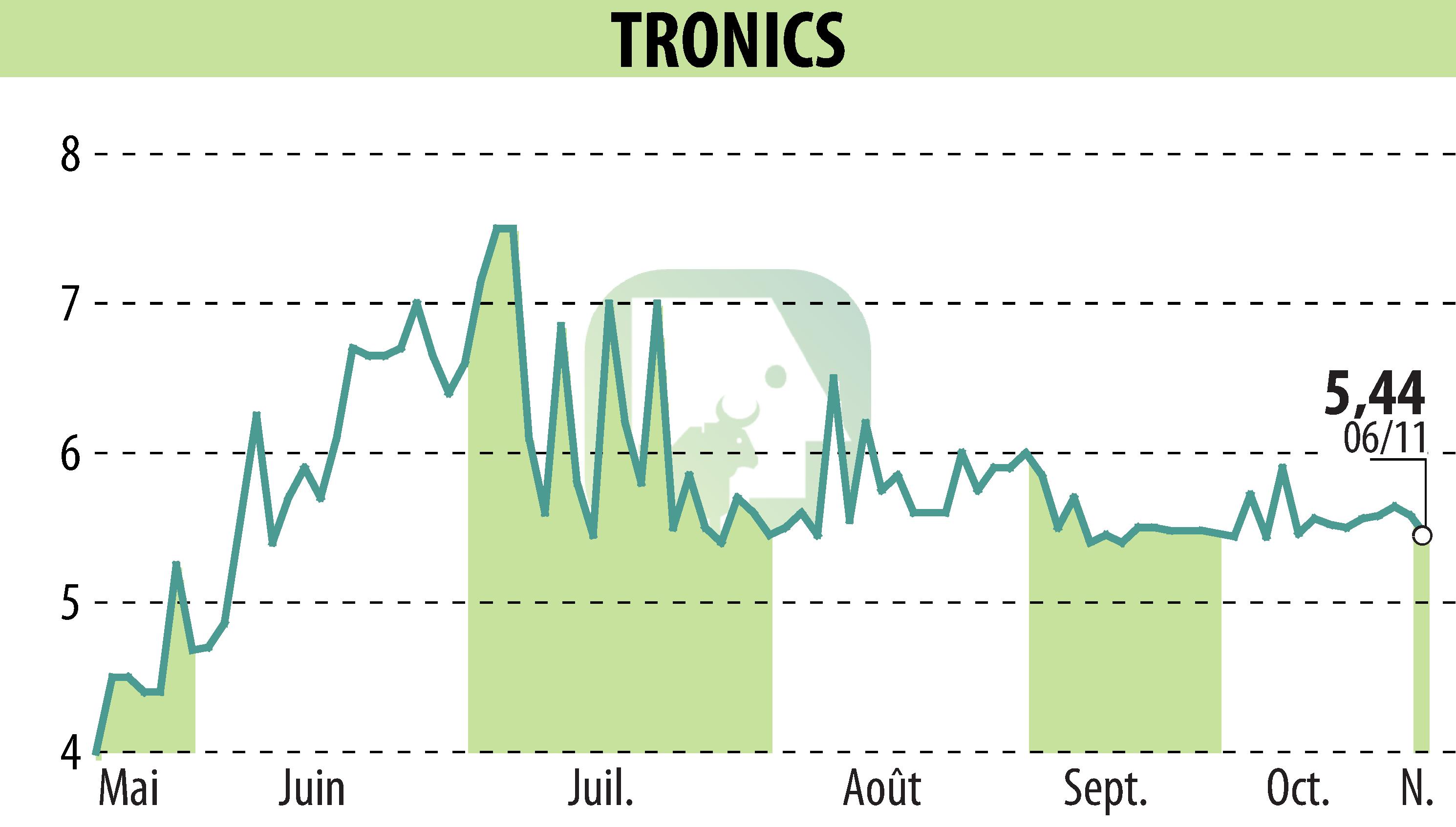Stock price chart of TRONIC'S MICROSYSTEMS S.A. (EPA:ALTRO) showing fluctuations.