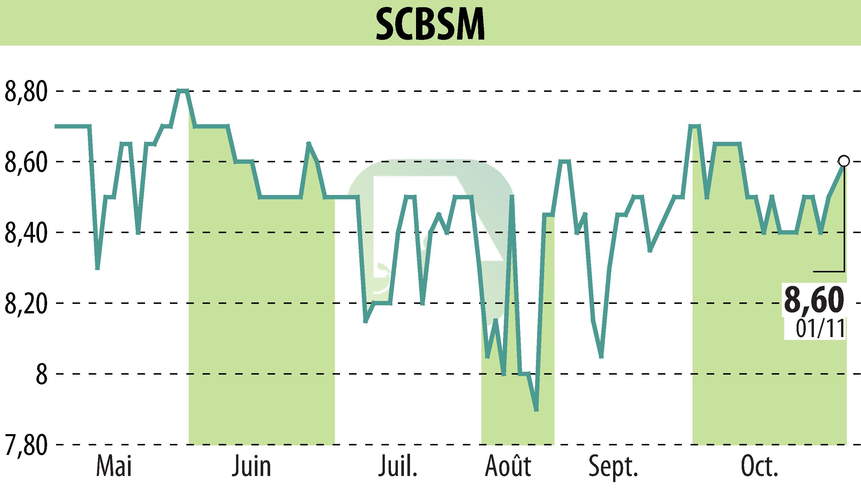 Graphique de l'évolution du cours de l'action SCBSM (EPA:CBSM).